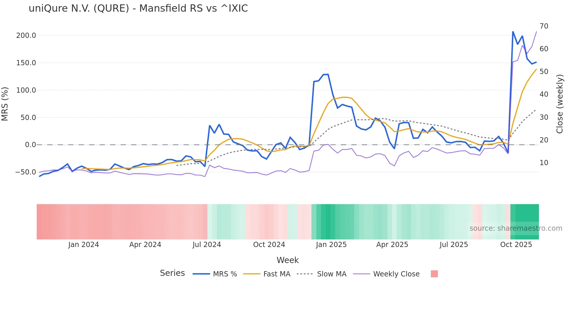 QURE Mansfield Relative Strength chart