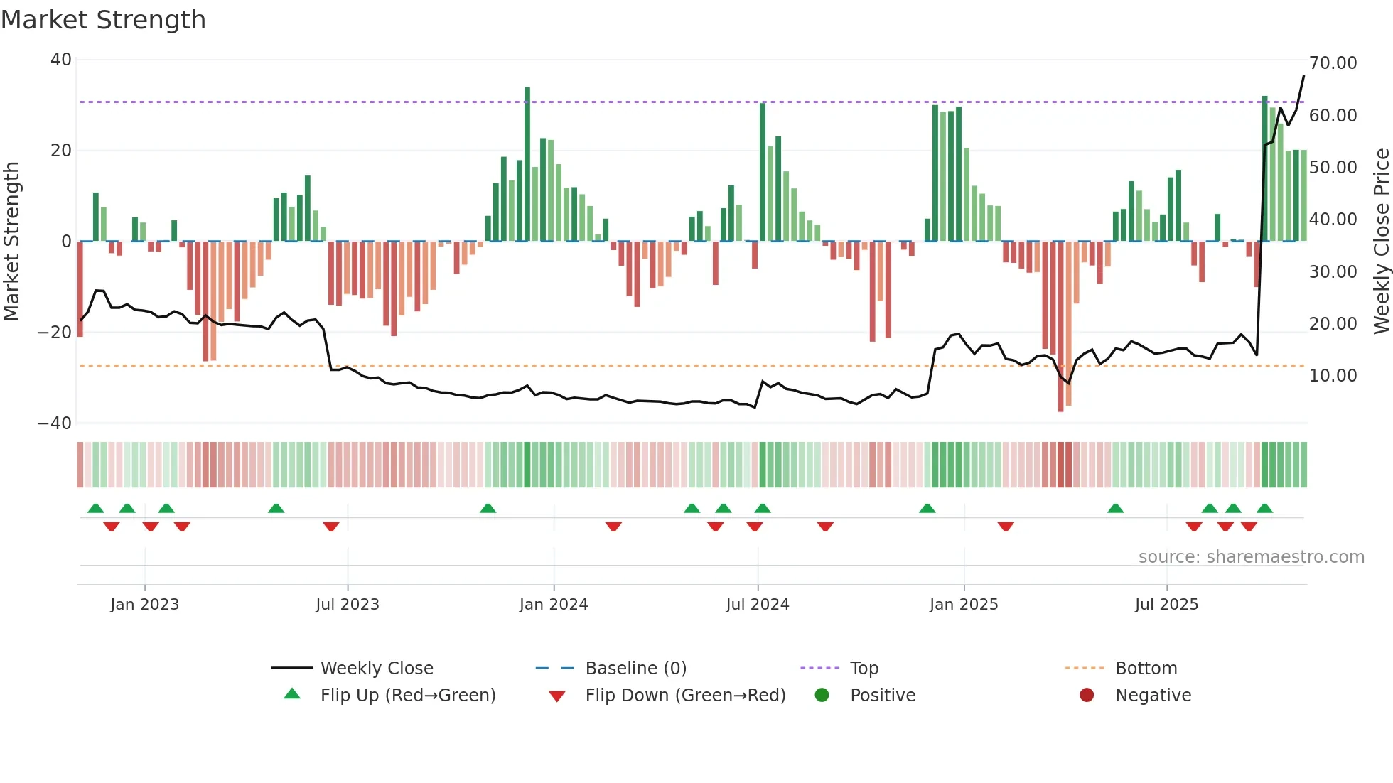 QURE weekly Market Strength chart