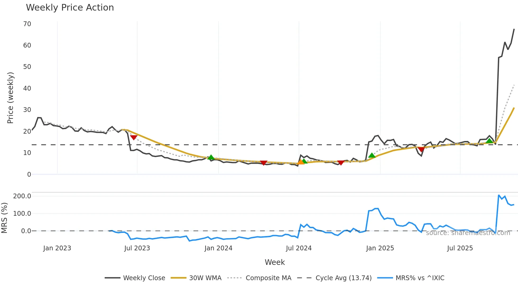 QURE weekly Price Action chart, closing 2025-10-31