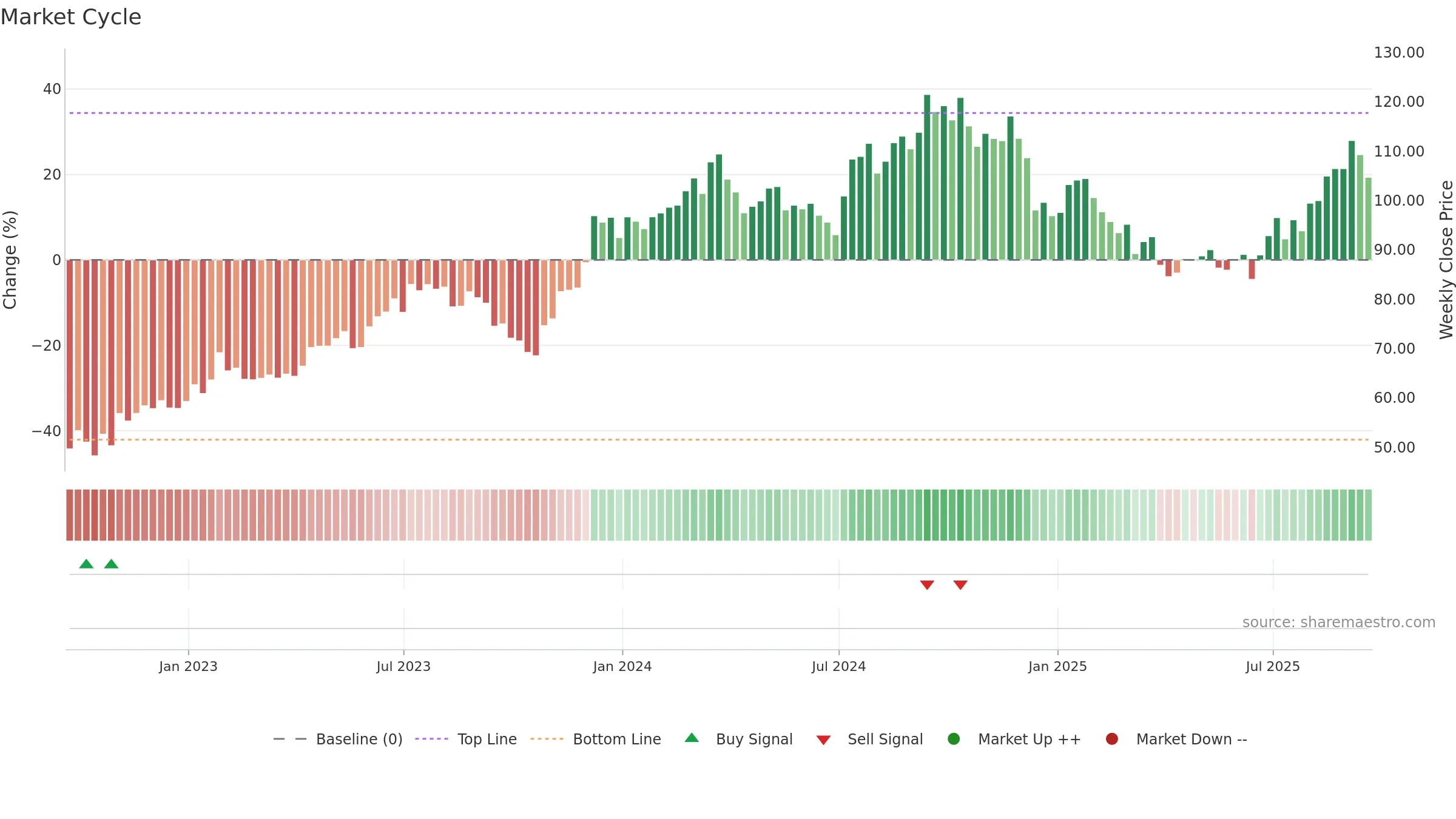 ITB weekly Market Cycle chart, closing 2025-09-19.