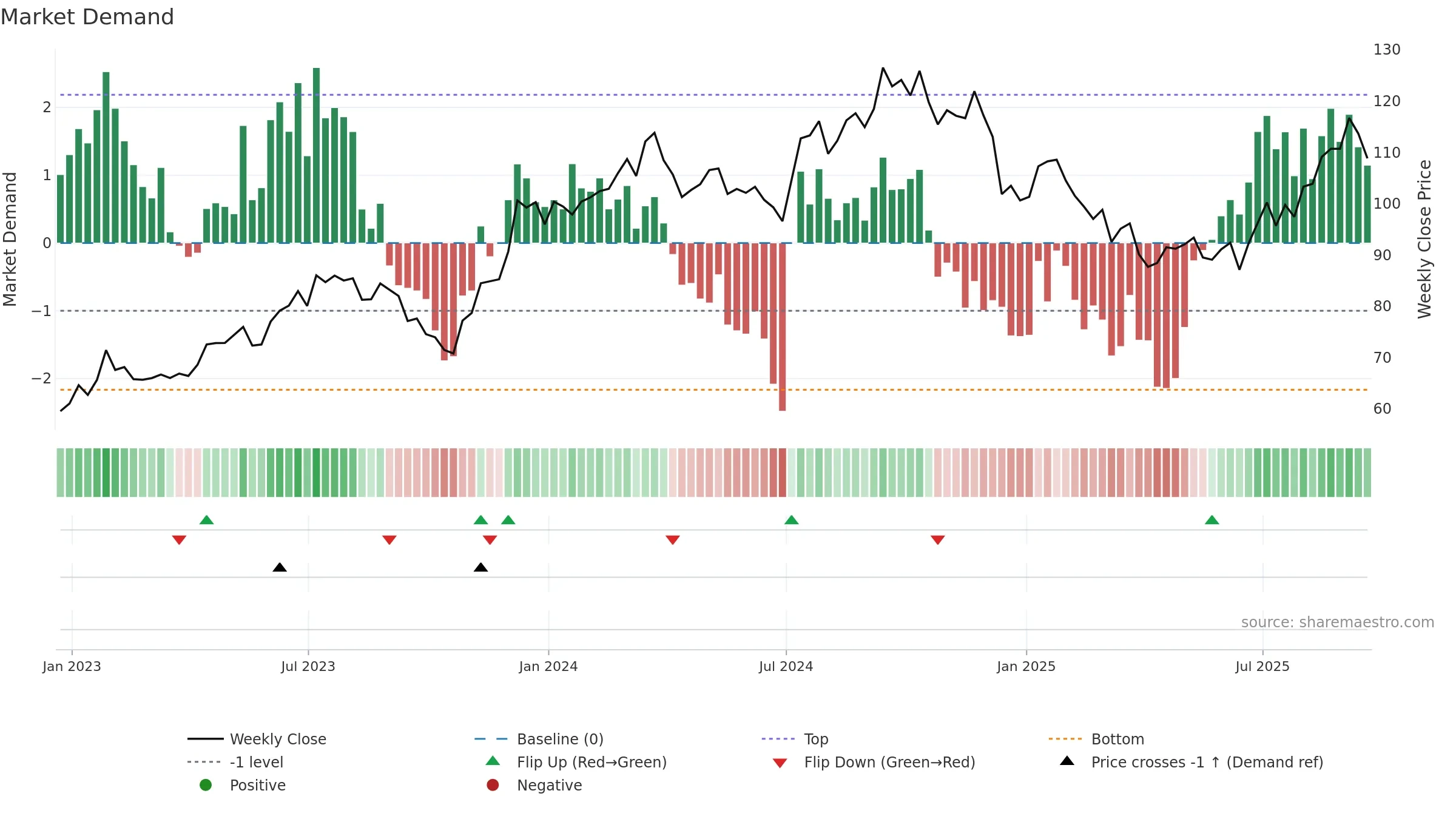 ITB weekly Market Demand chart, closing 2025-09-19.