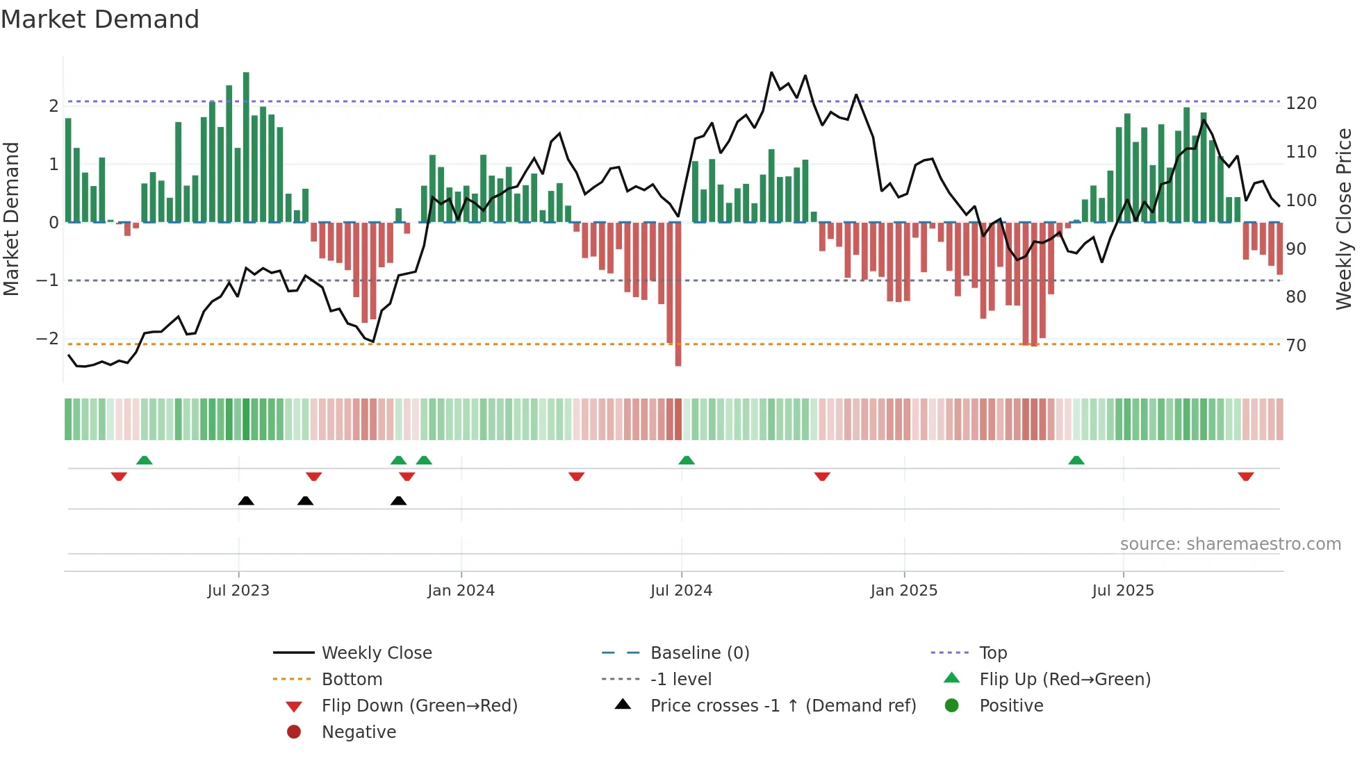 ITB weekly Market Demand chart