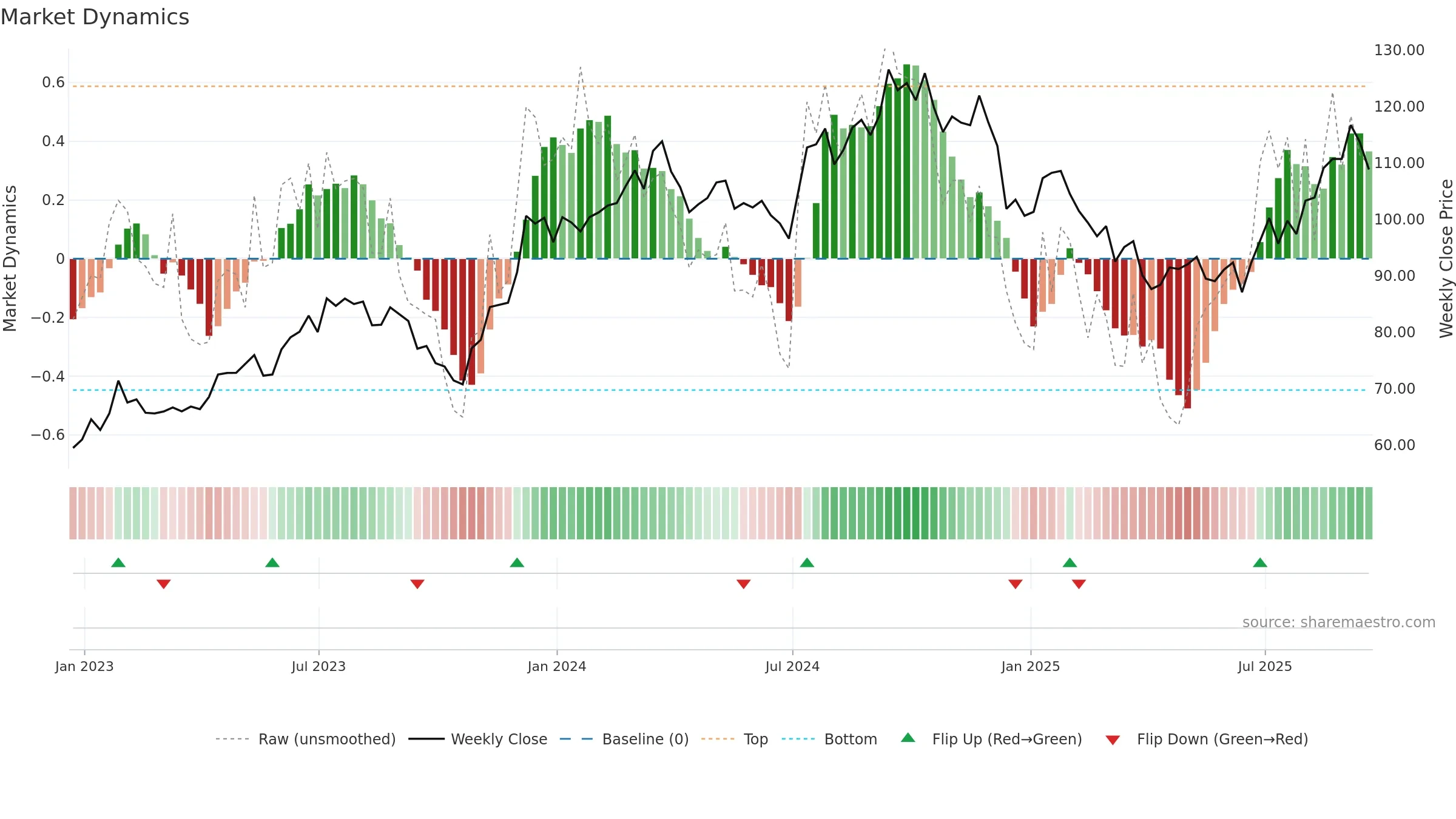 ITB weekly Market Dynamics chart, closing 2025-09-19.
