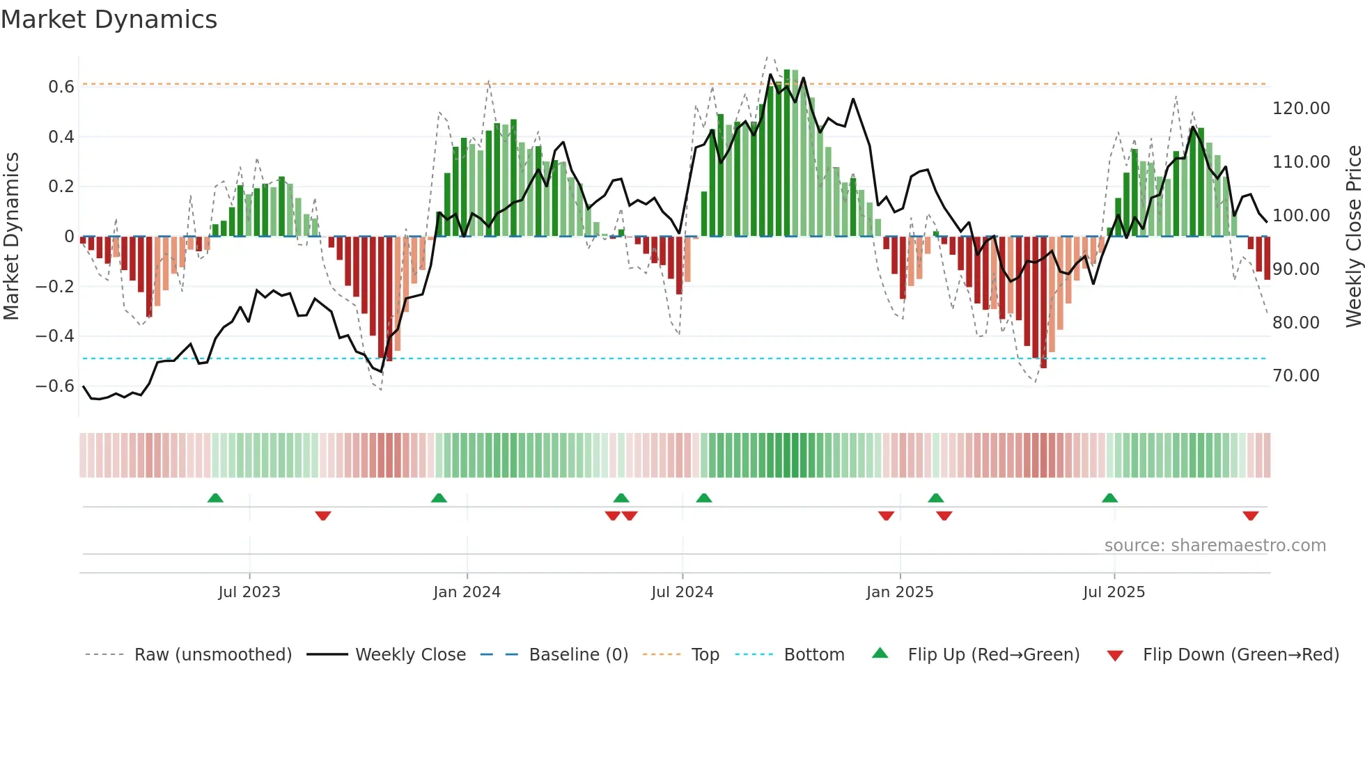 ITB weekly Market Dynamics chart