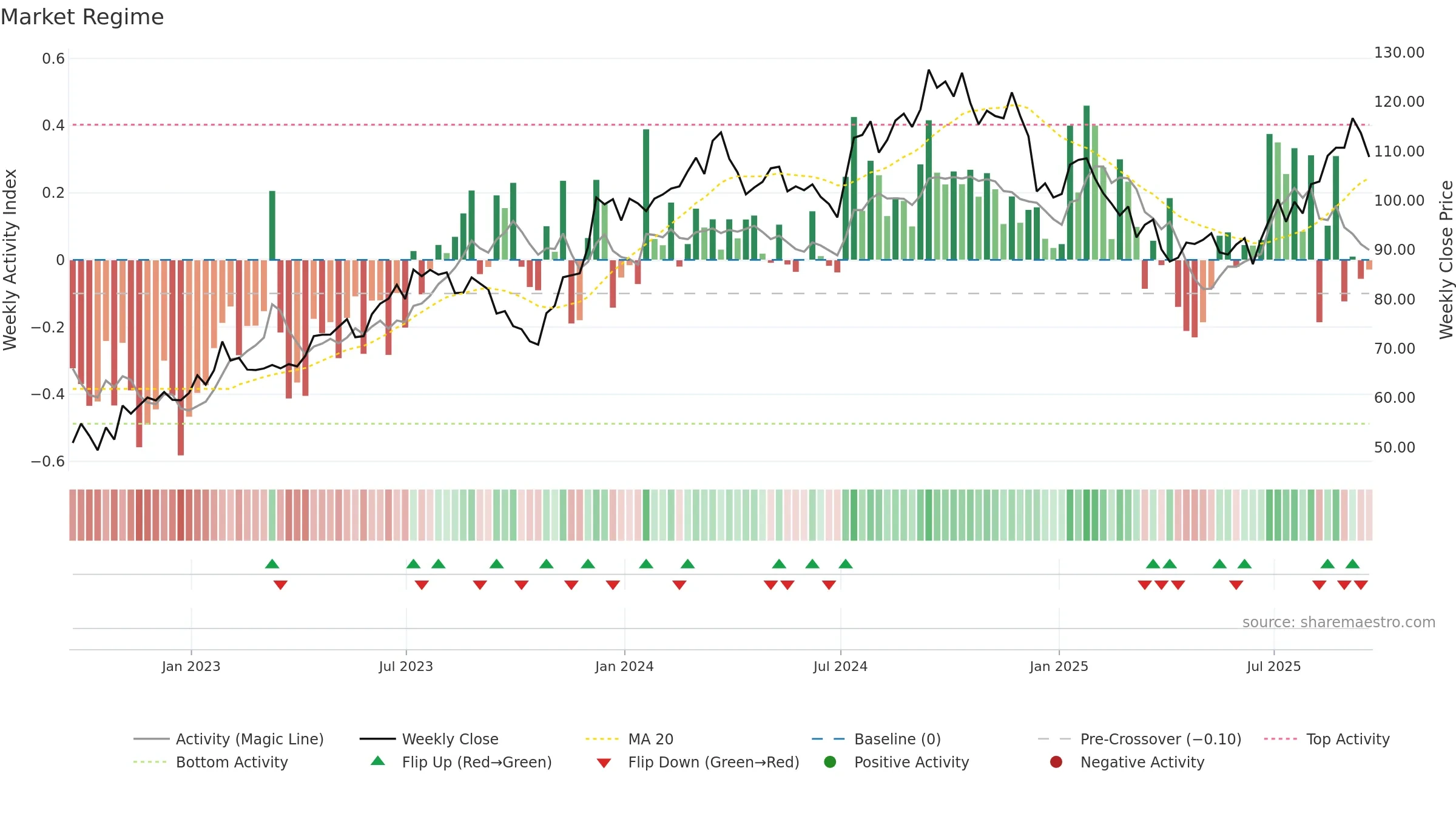 ITB weekly Market Snapshot chart, closing 2025-09-19.