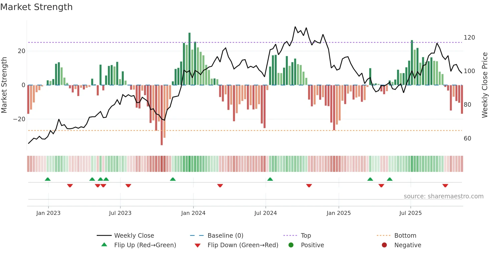 ITB weekly Market Strength chart