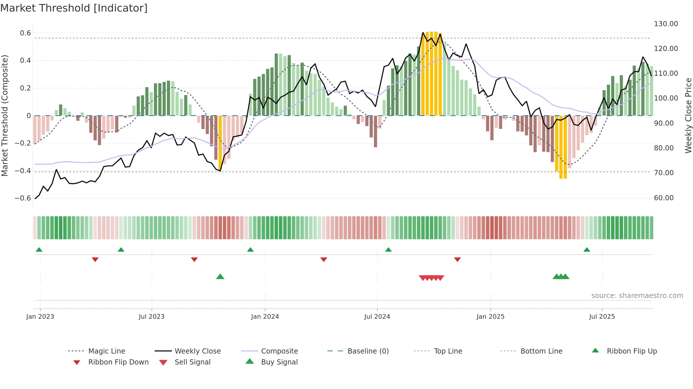ITB weekly Market Threshold chart, closing 2025-09-19.