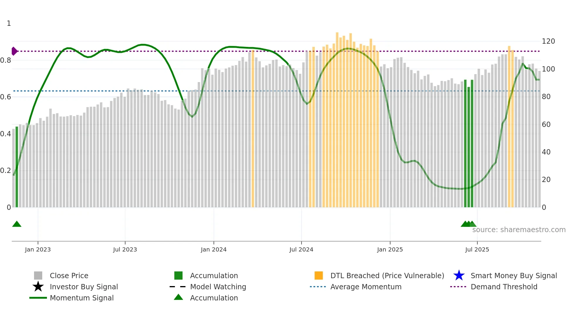 ITB weekly Smart Money chart