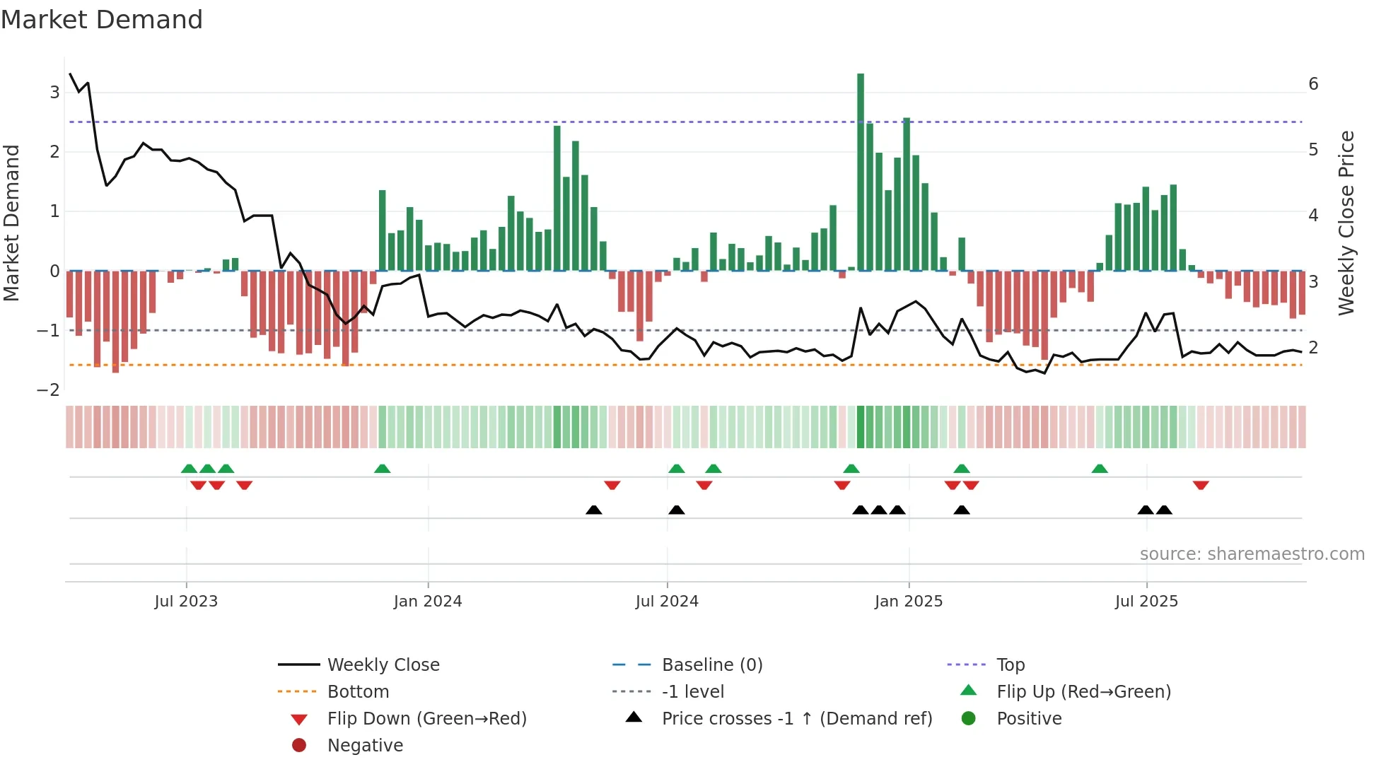PERF weekly Market Demand chart