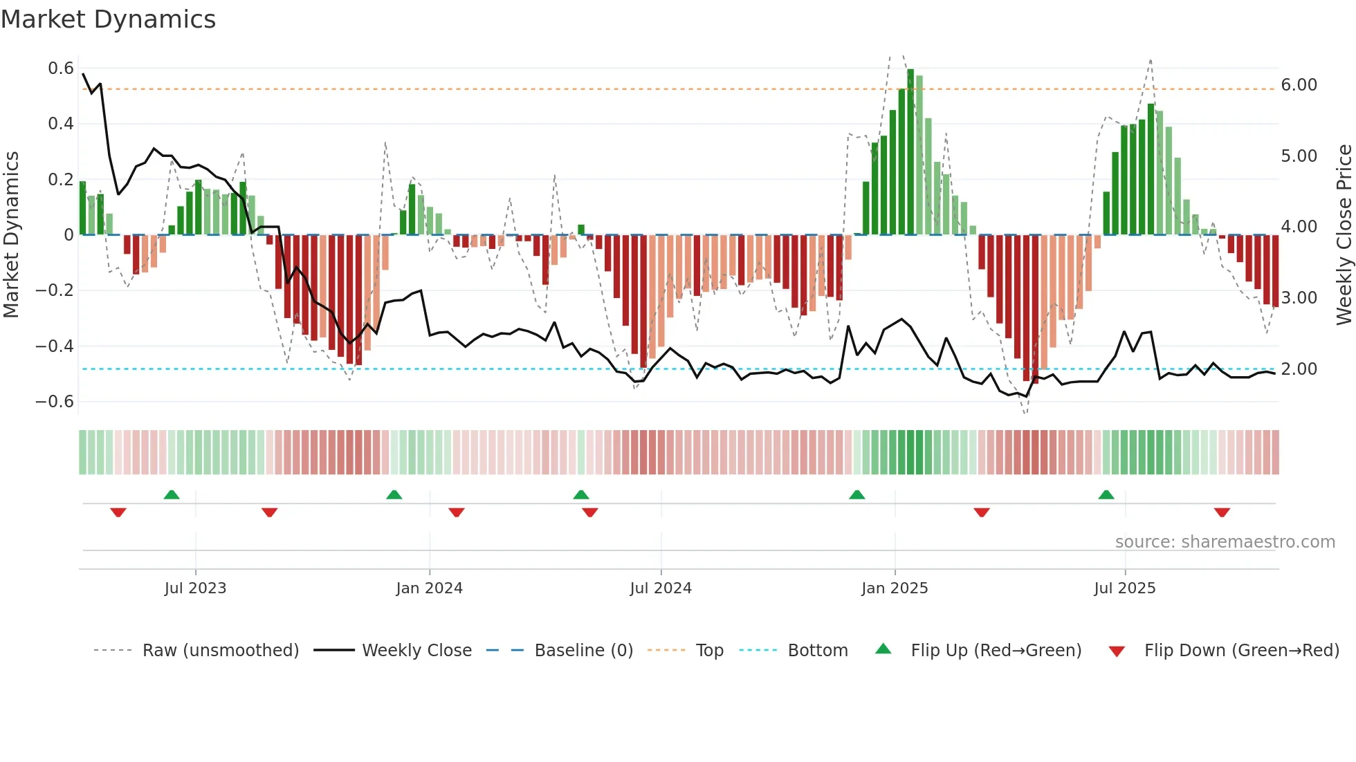 PERF weekly Market Dynamics chart