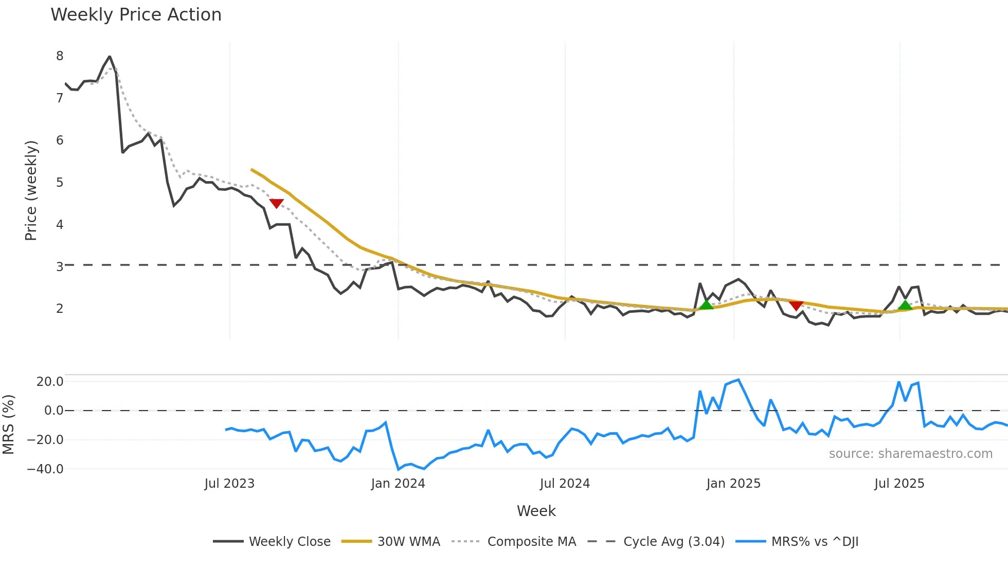 PERF weekly Price Action chart, closing 2025-10-27