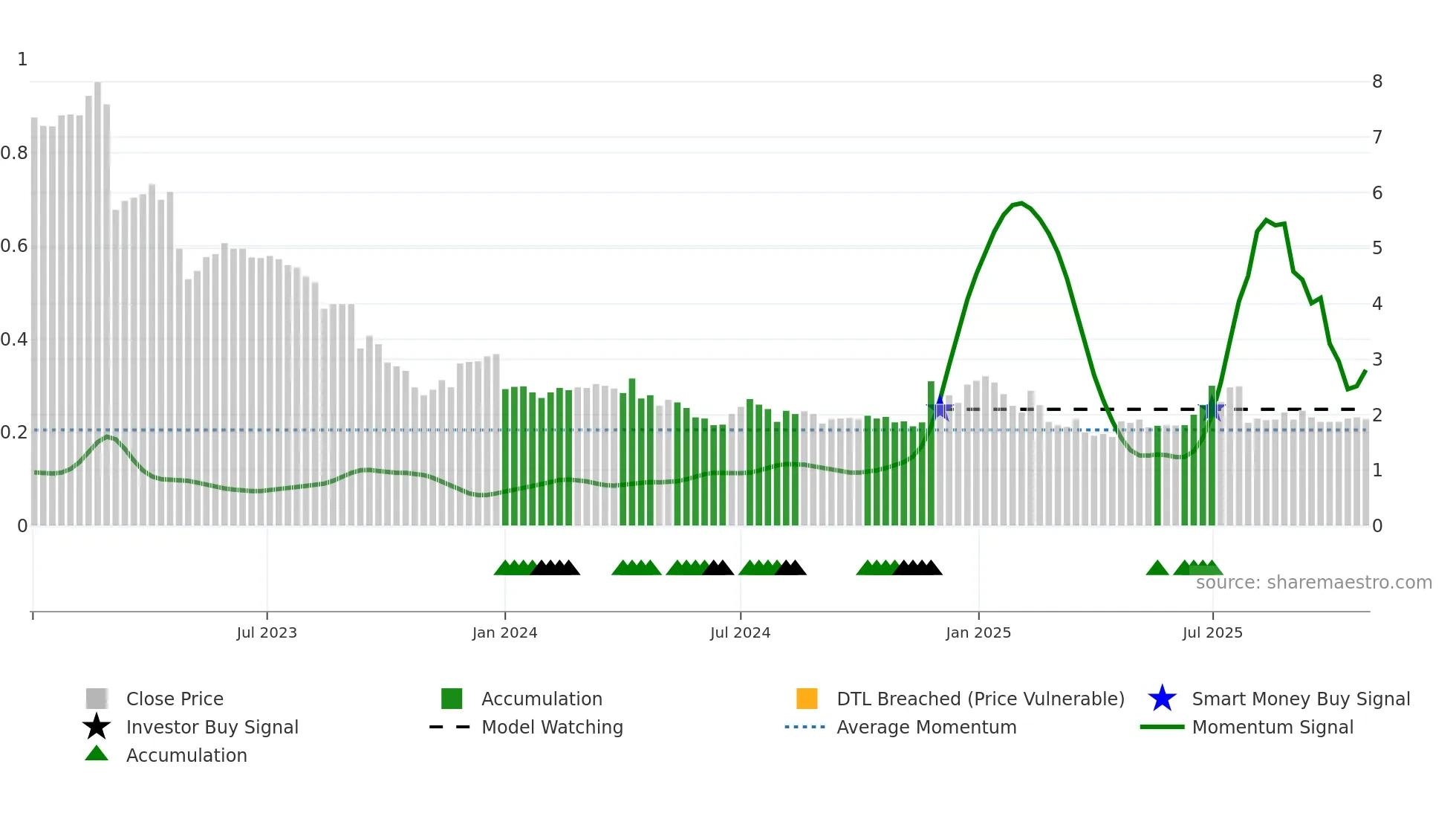 PERF weekly Smart Money chart