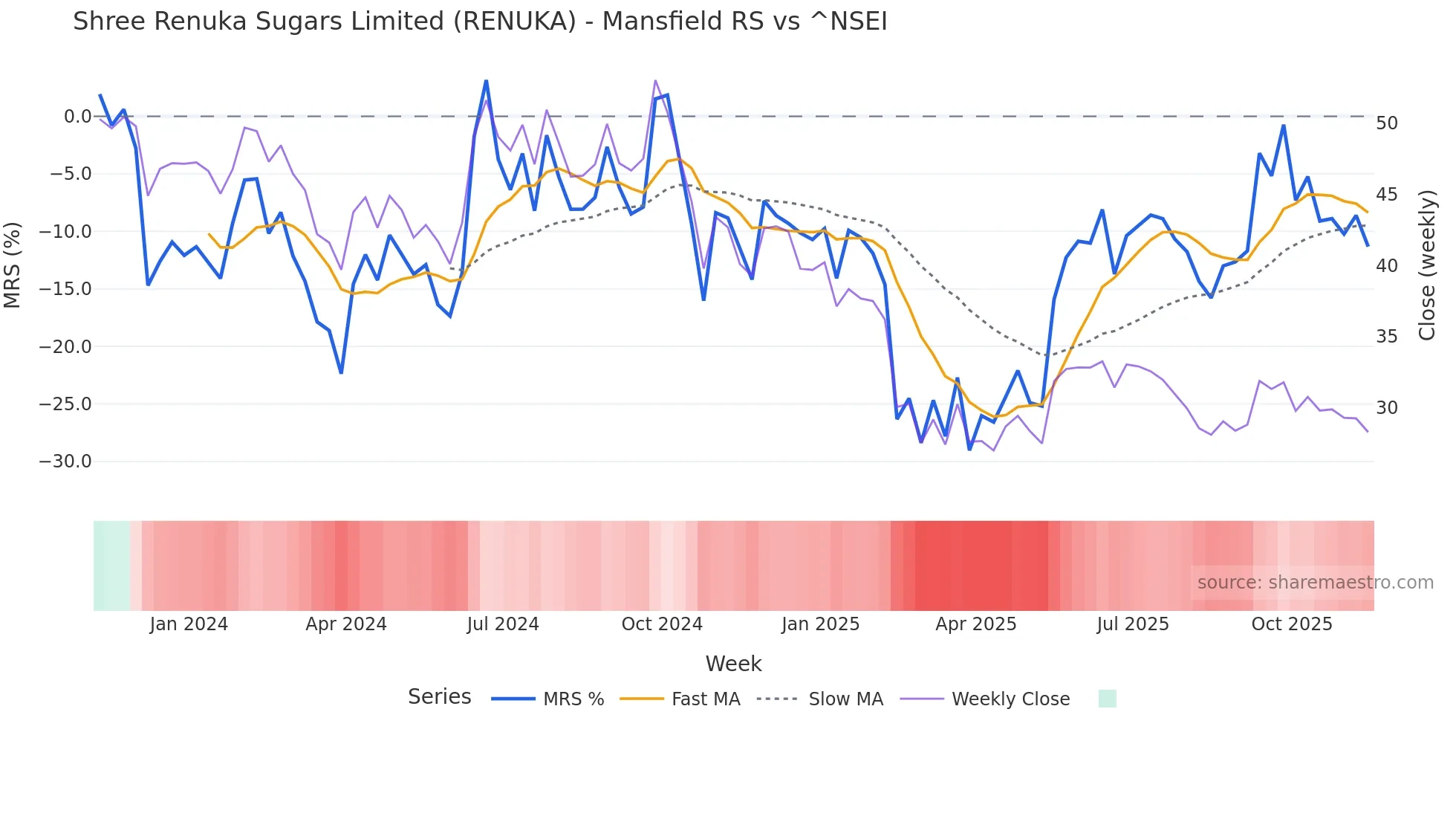 RENUKA Mansfield Relative Strength chart