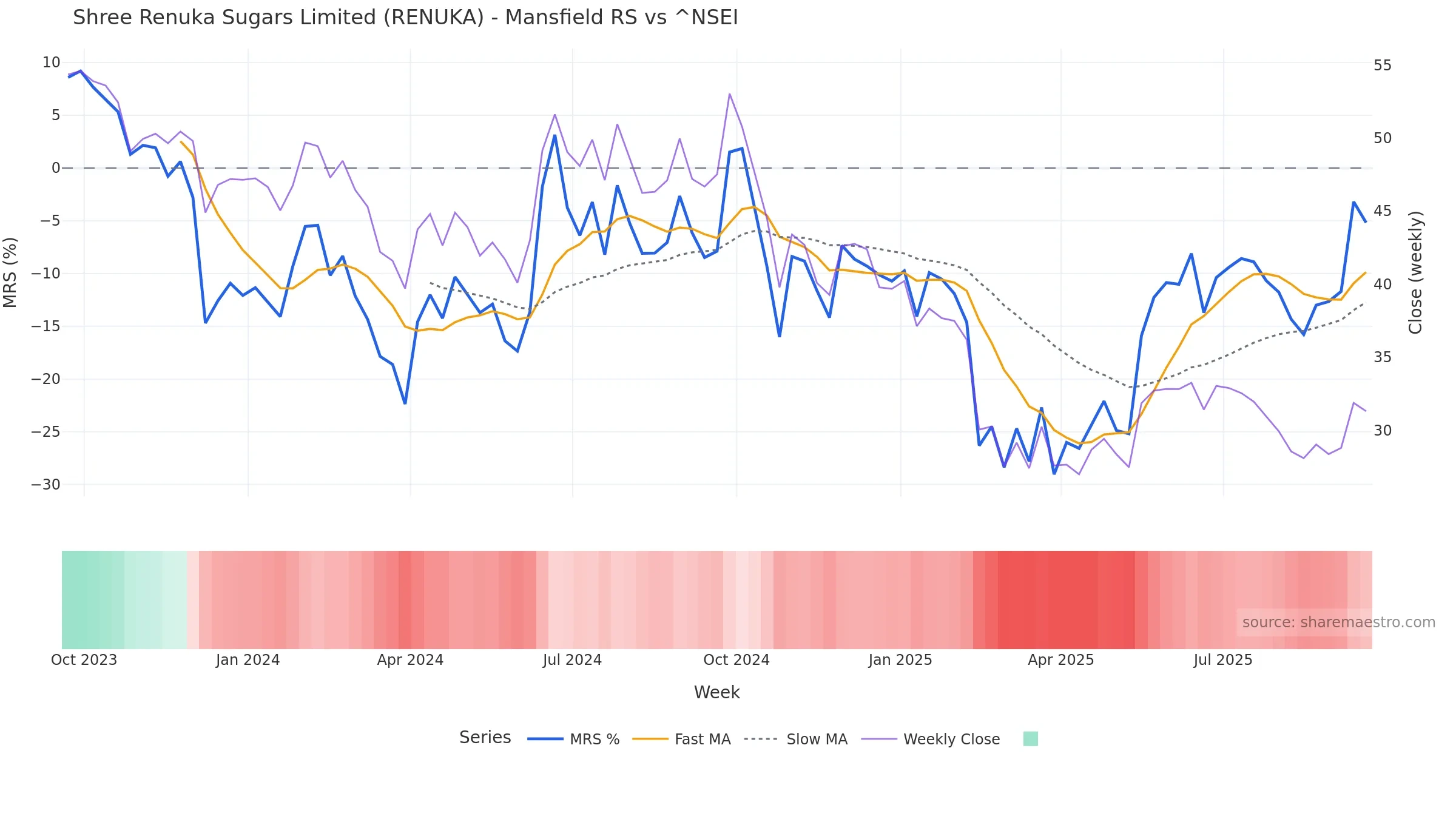 RENUKA Mansfield Relative Strength vs ^NSEI RENUKA Mansfield Relative Strength vs ^NSEI โ weekly