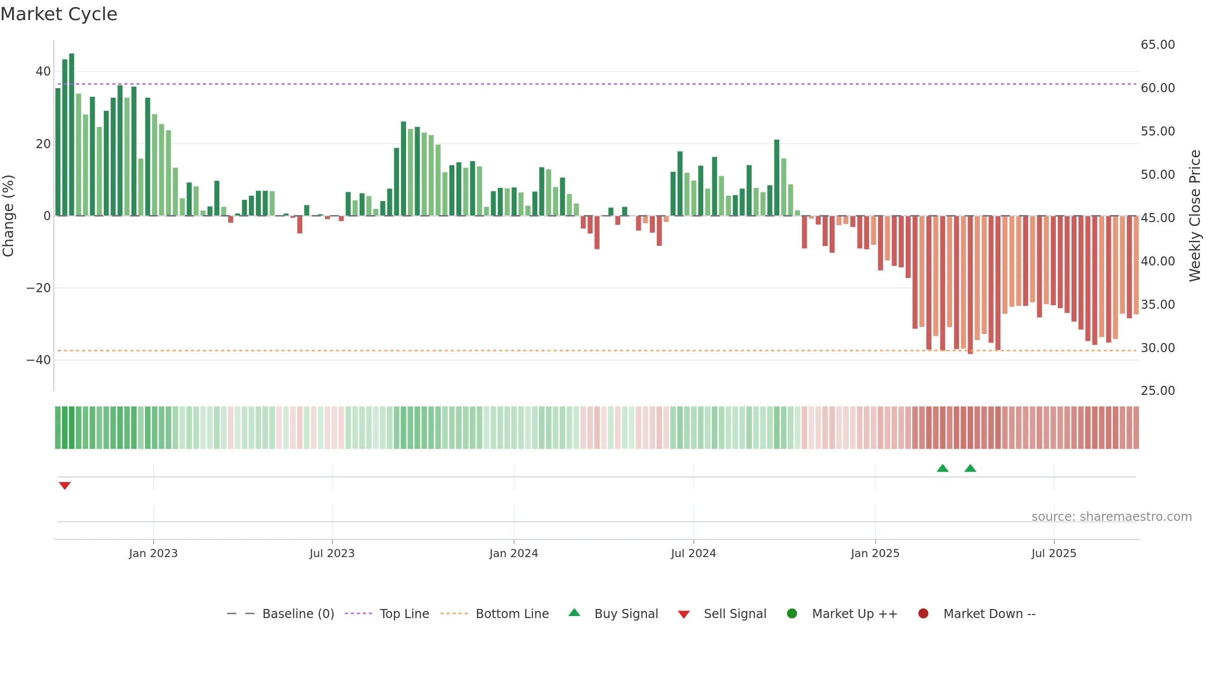 RENUKA weekly Market Cycle chart, closing 2025-09-22.