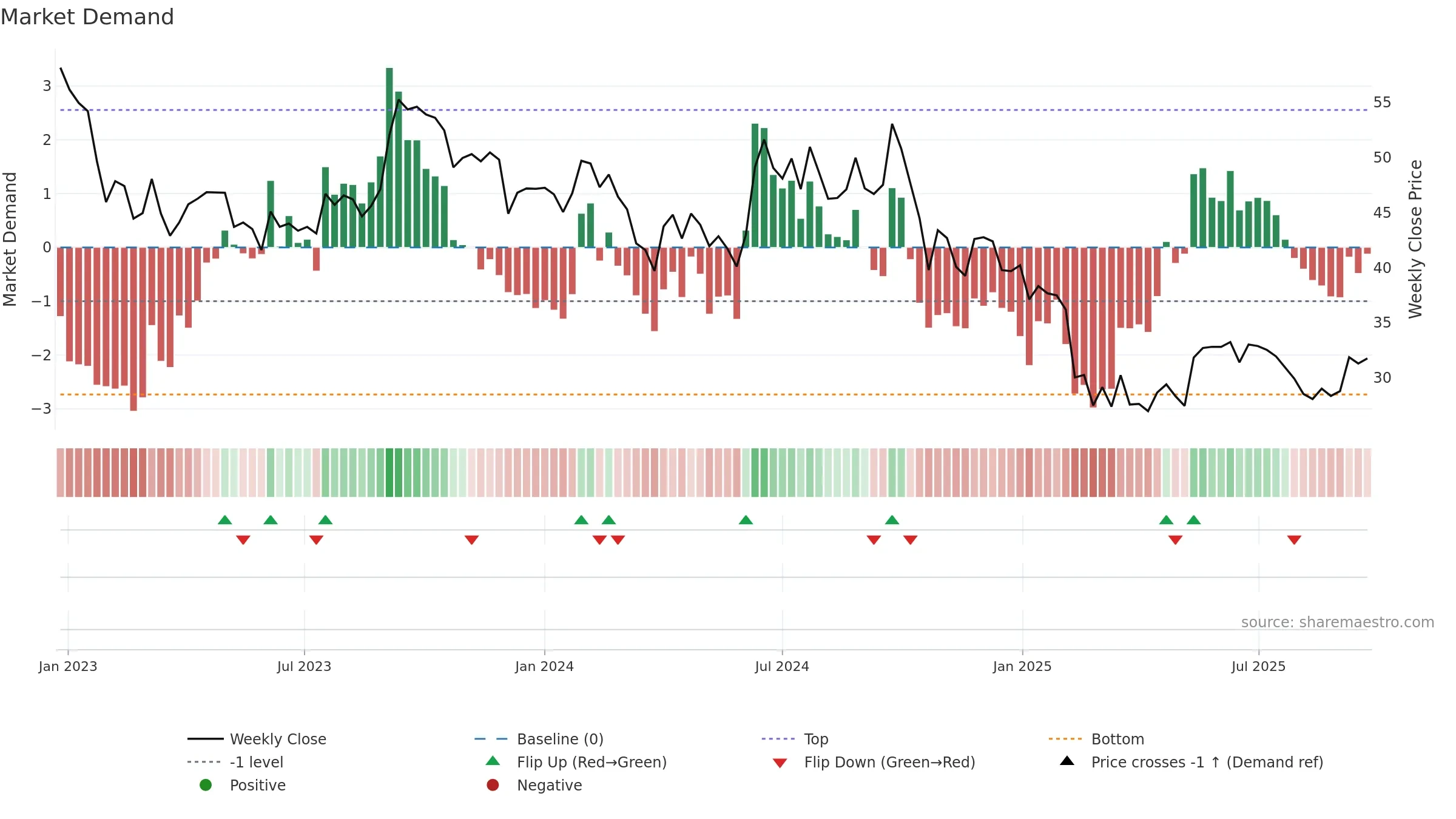 RENUKA weekly Market Demand chart, closing 2025-09-22.