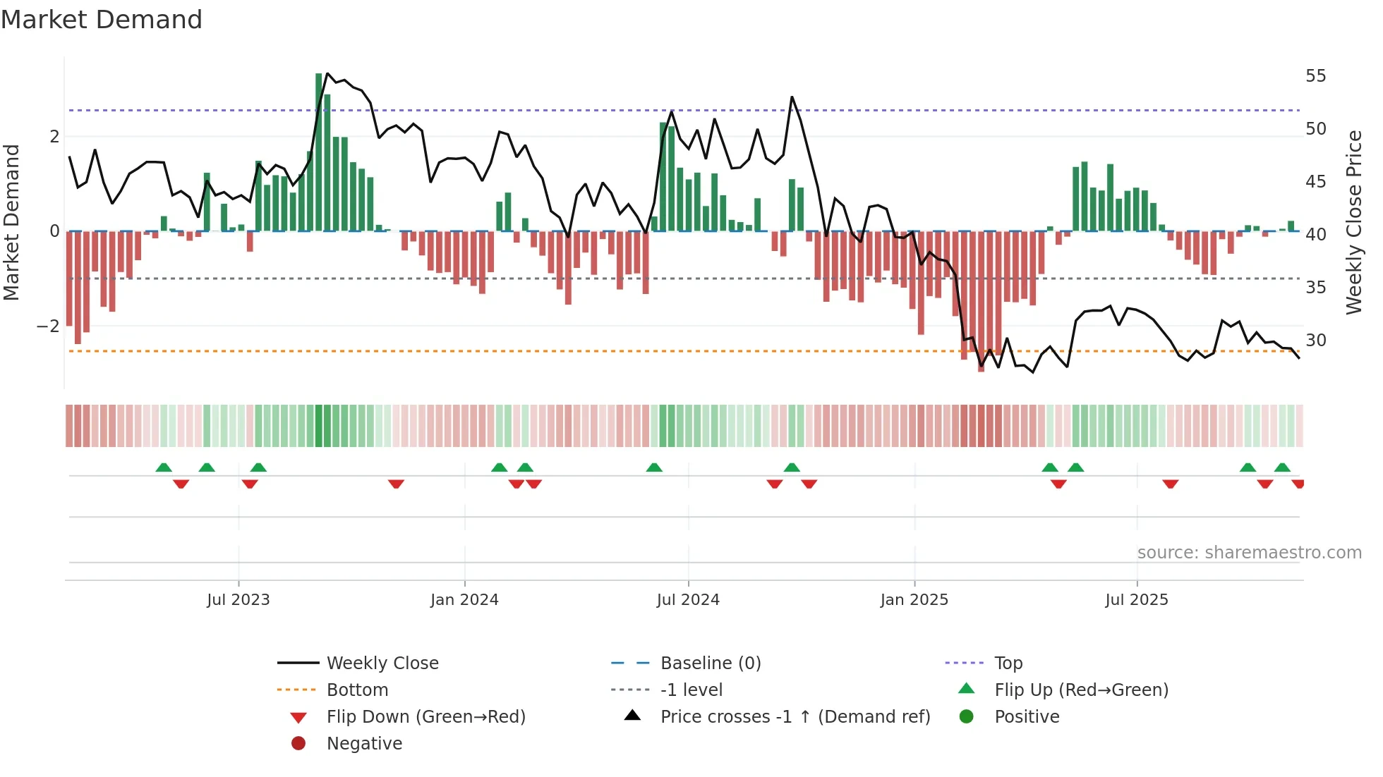 RENUKA weekly Market Demand chart