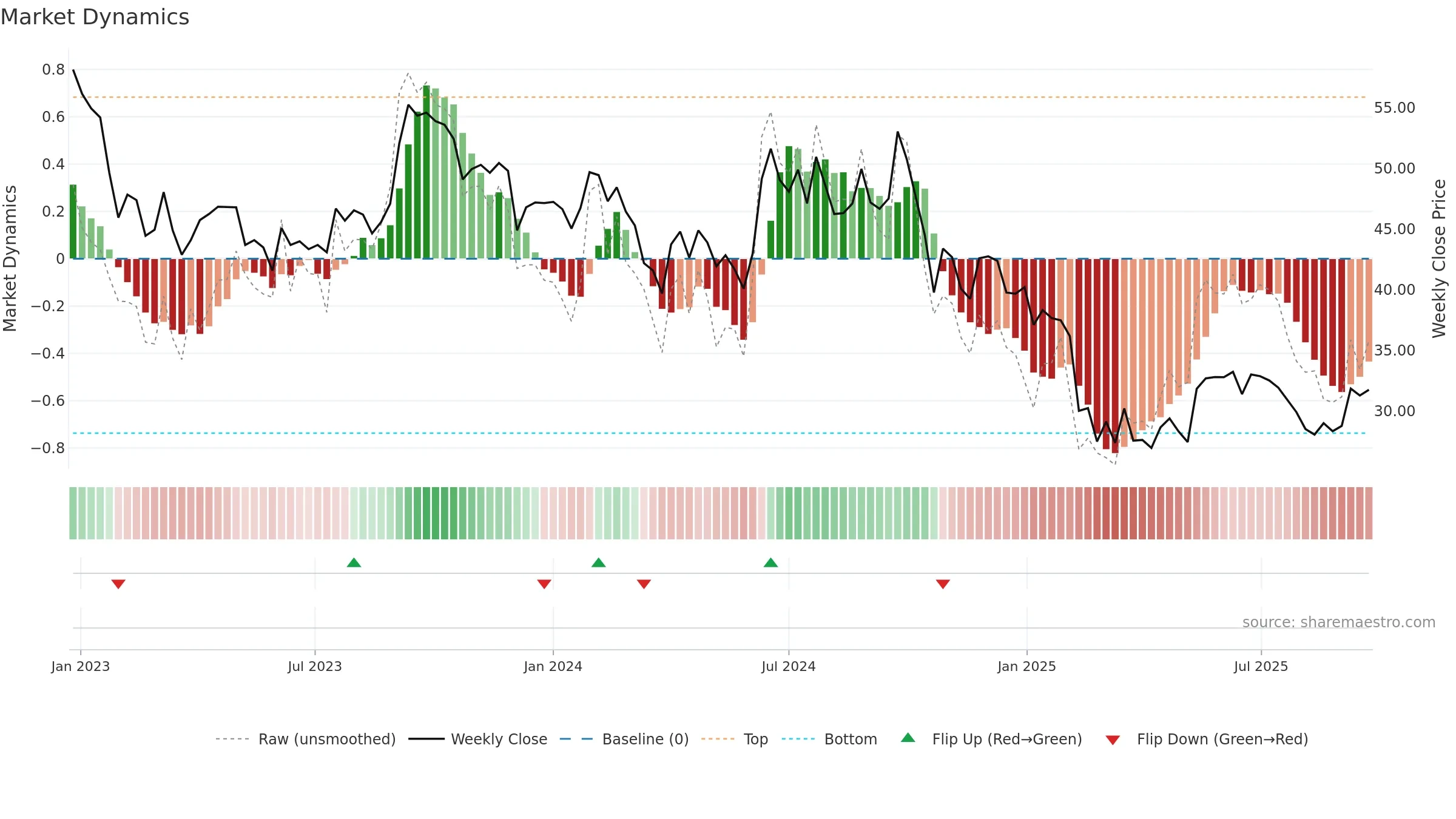 RENUKA weekly Market Dynamics chart, closing 2025-09-22.