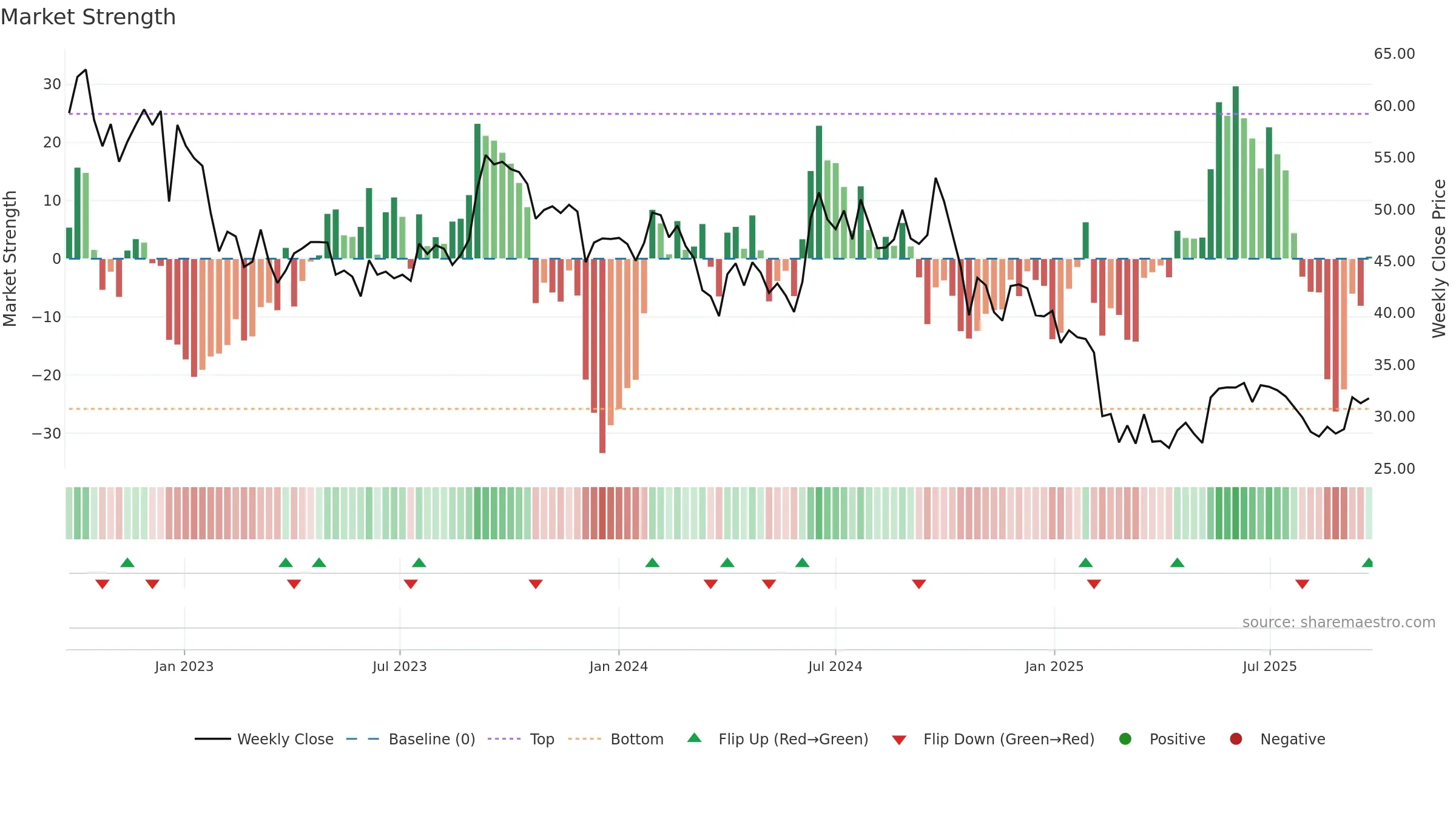 RENUKA weekly Market Strength chart, closing 2025-09-22.