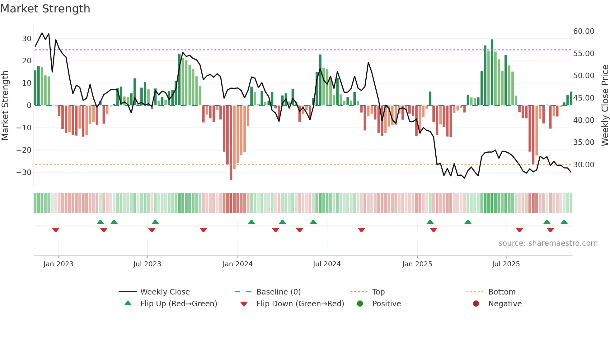 RENUKA weekly Market Strength chart