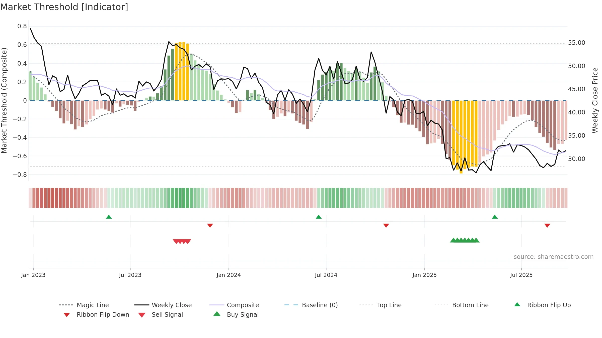 RENUKA weekly Market Threshold chart, closing 2025-09-22.