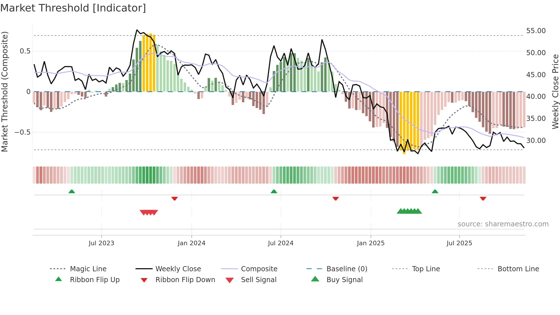 RENUKA weekly Market Threshold chart