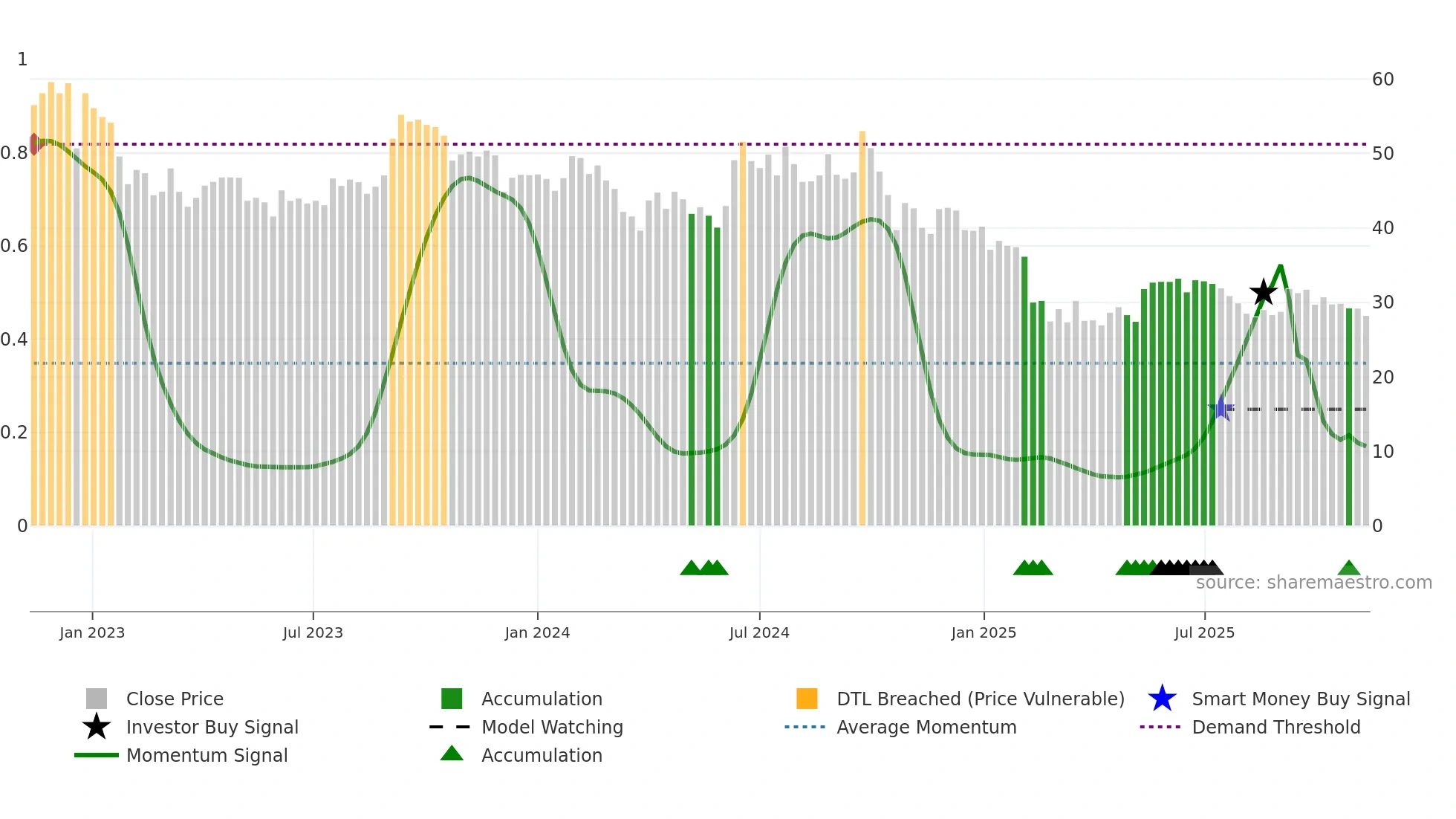 RENUKA weekly Smart Money chart