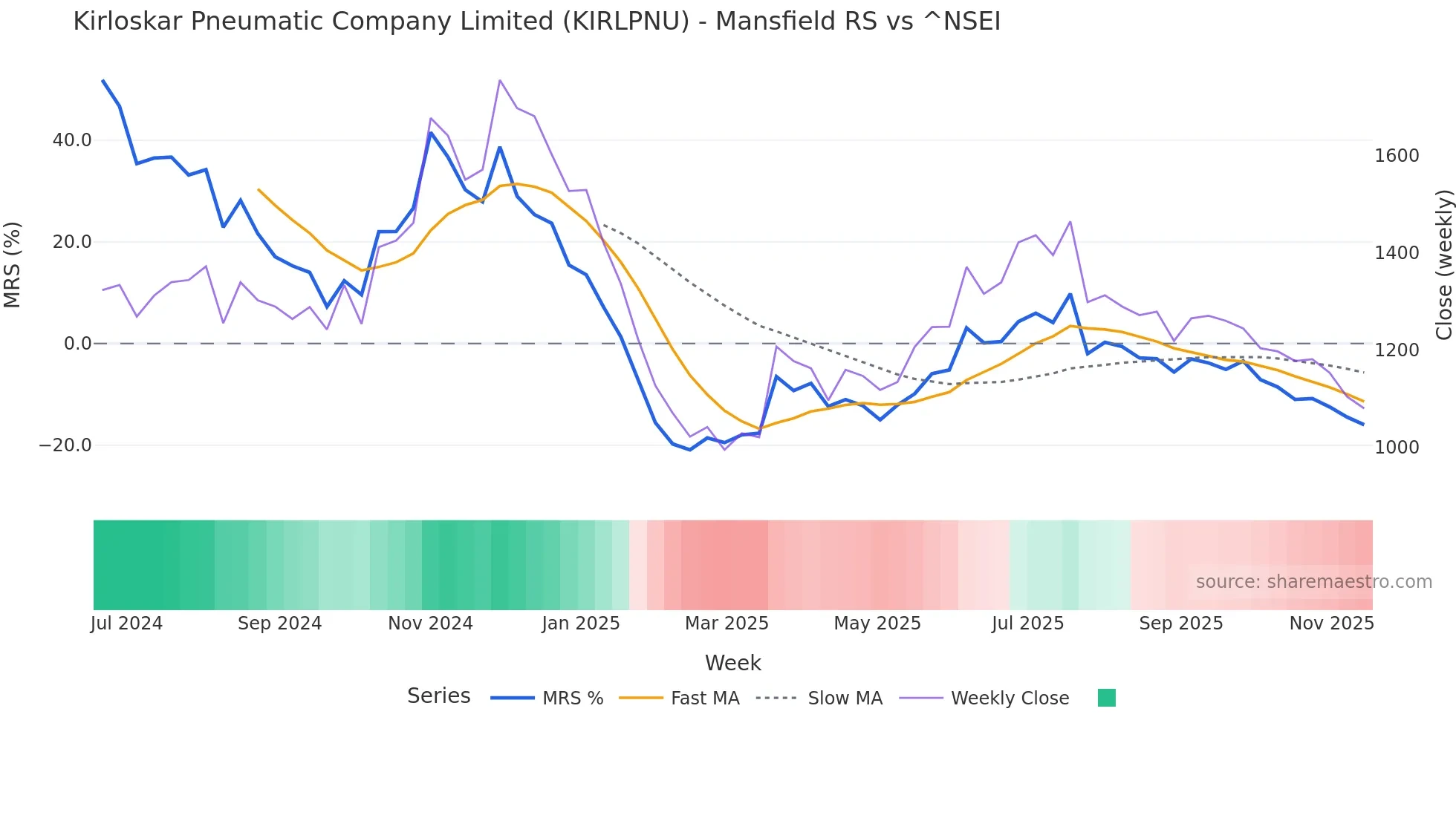 KIRLPNU Mansfield Relative Strength chart