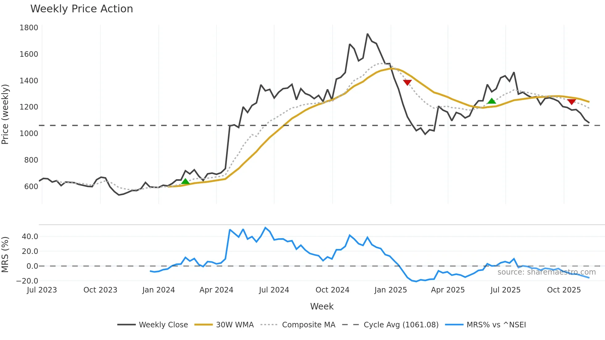 KIRLPNU weekly Price Action chart, closing 2025-11-10
