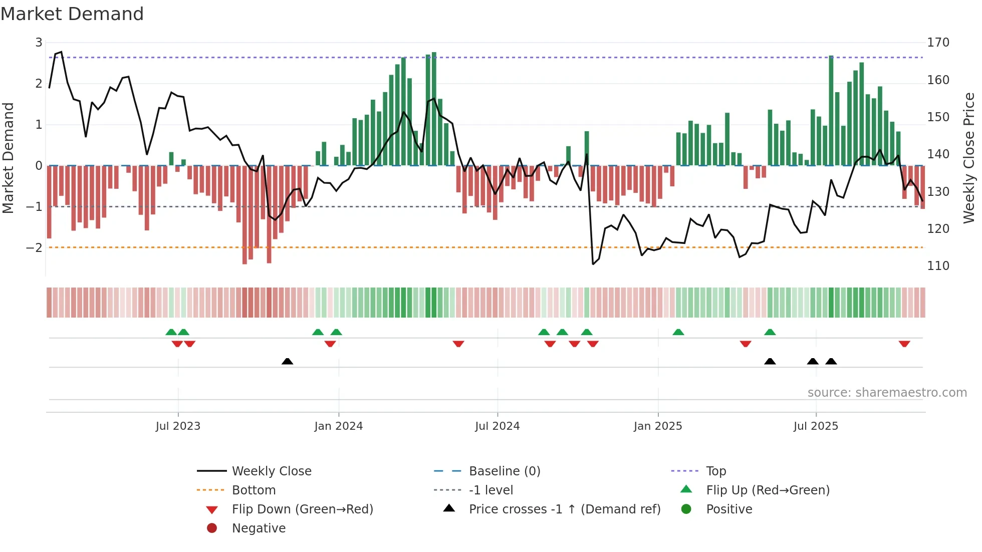 GPC weekly Market Demand chart