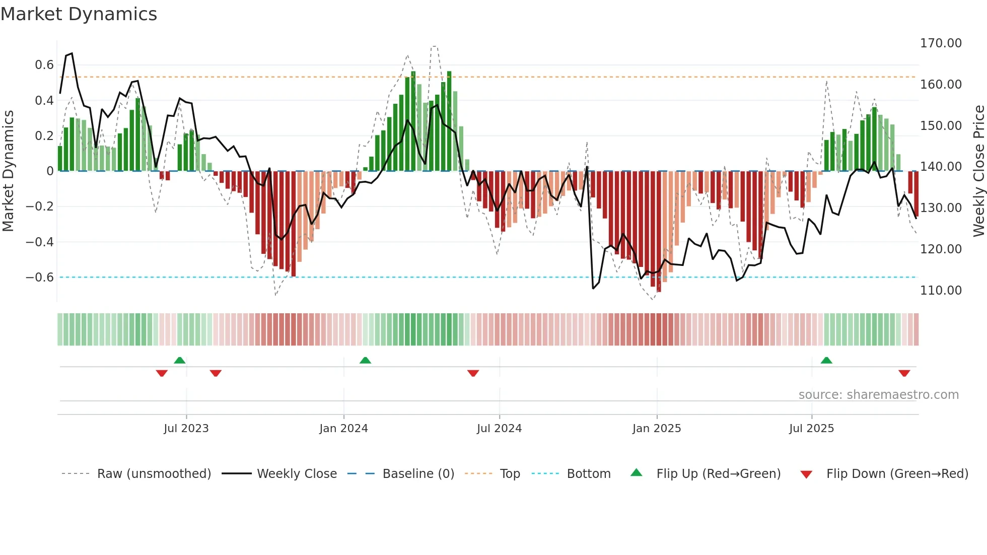 GPC weekly Market Dynamics chart