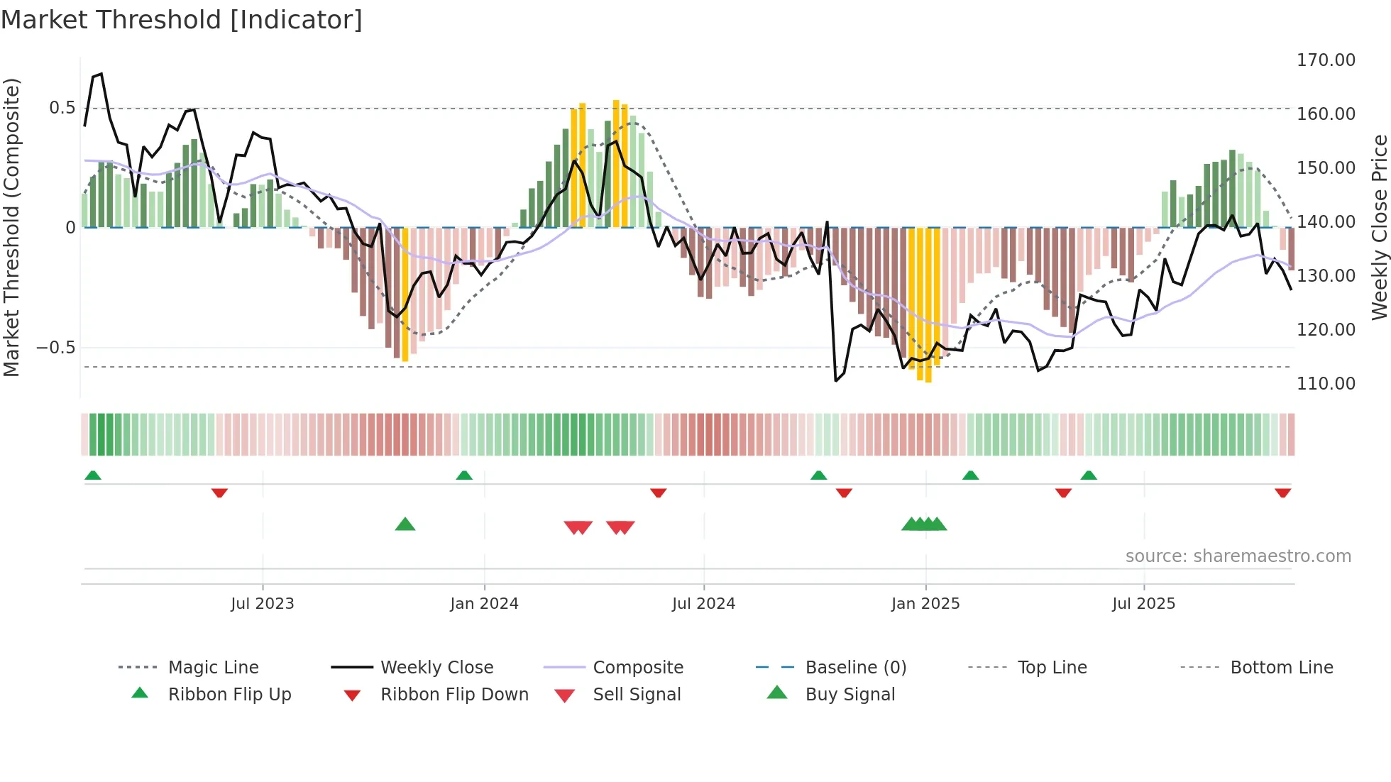 GPC weekly Market Threshold chart