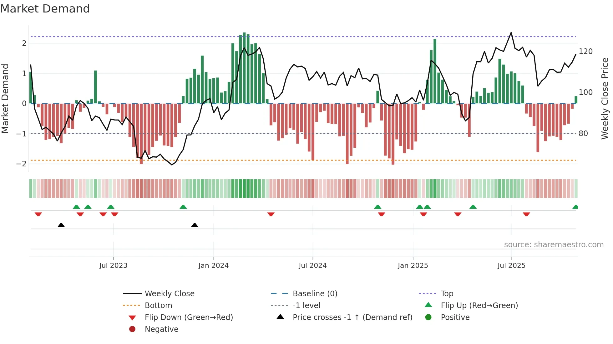 NEWA-B weekly Market Demand chart