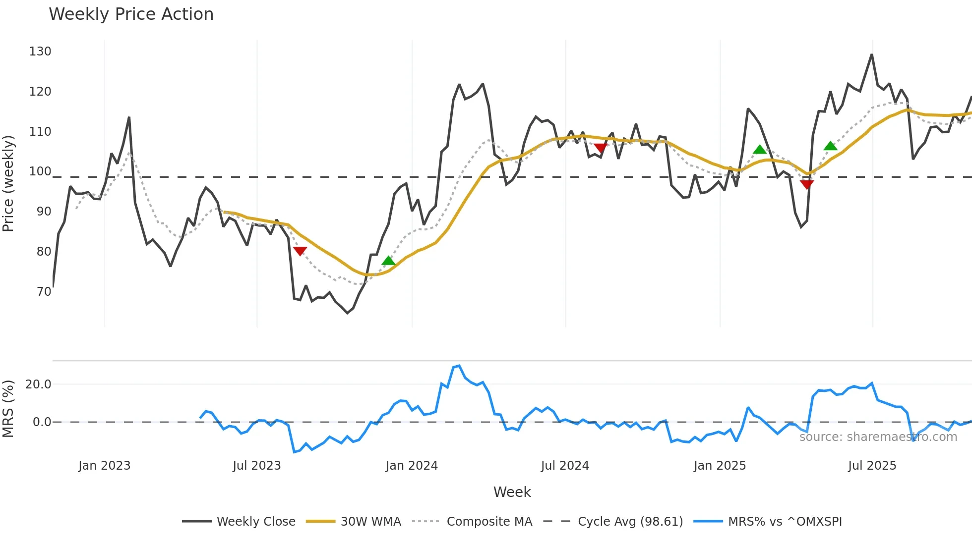 NEWA-B weekly Price Action chart, closing 2025-10-27