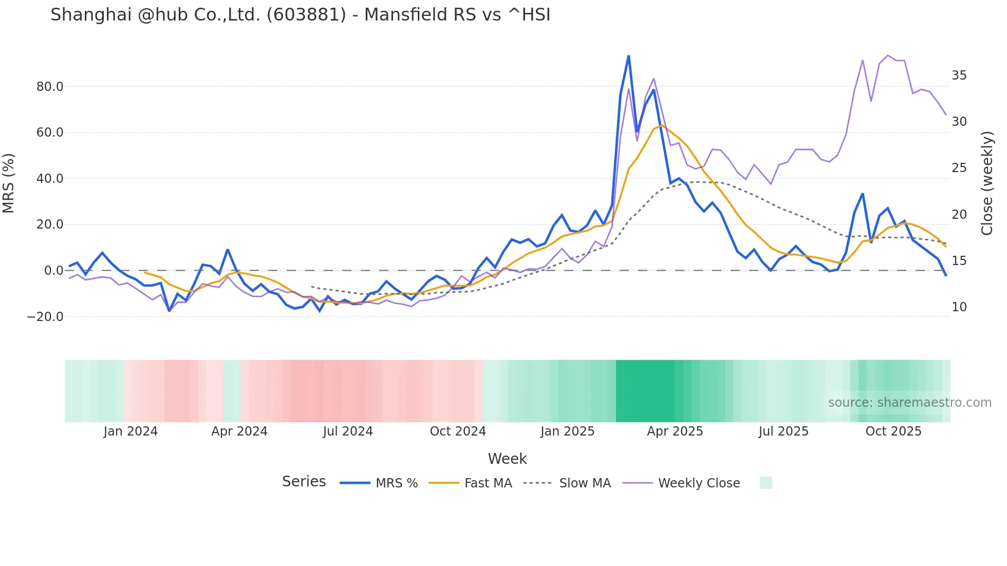 603881 Mansfield Relative Strength chart