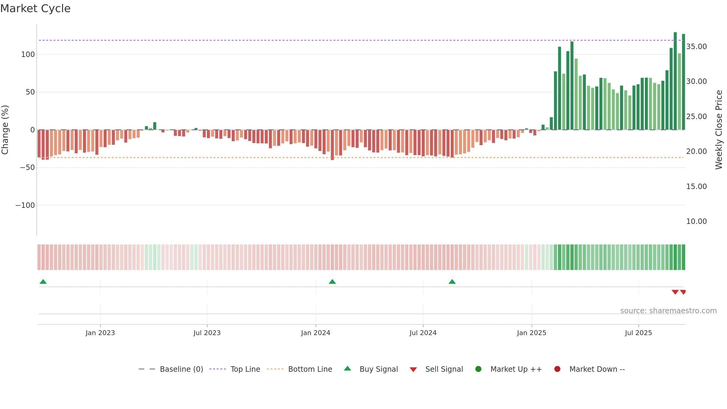 603881 weekly Market Cycle chart, closing 2025-09-15.
