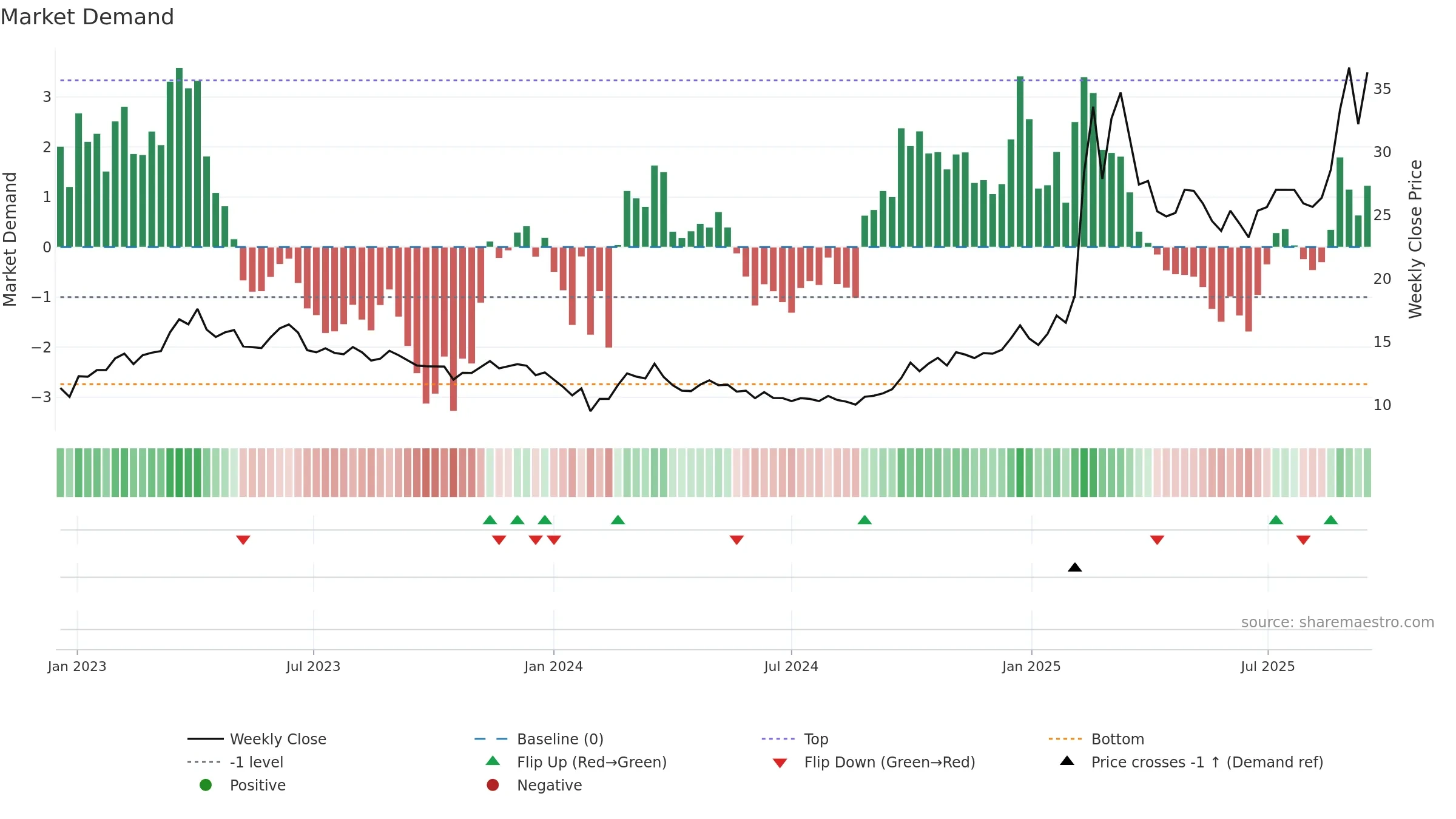 603881 weekly Market Demand chart, closing 2025-09-15.