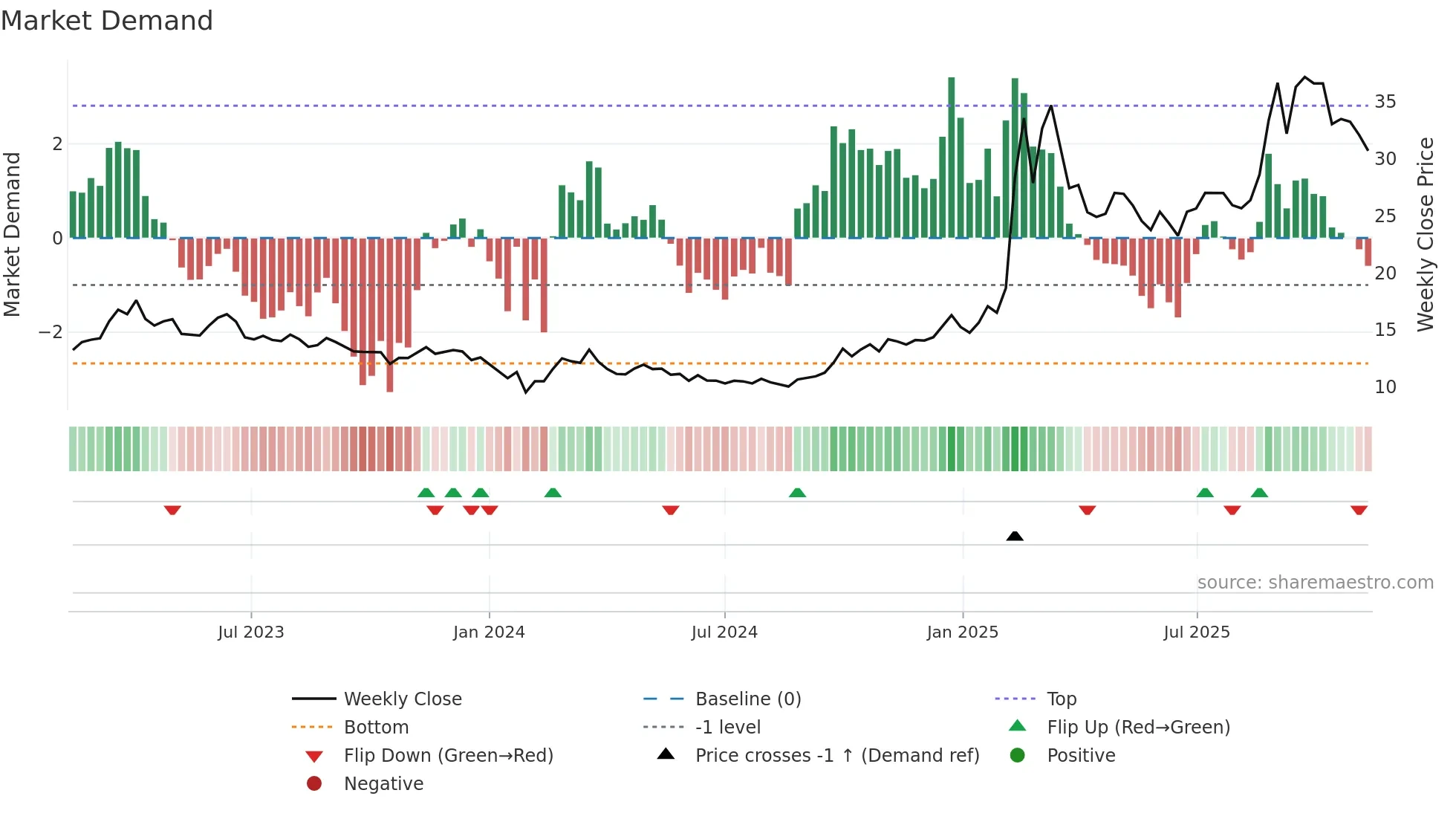 603881 weekly Market Demand chart