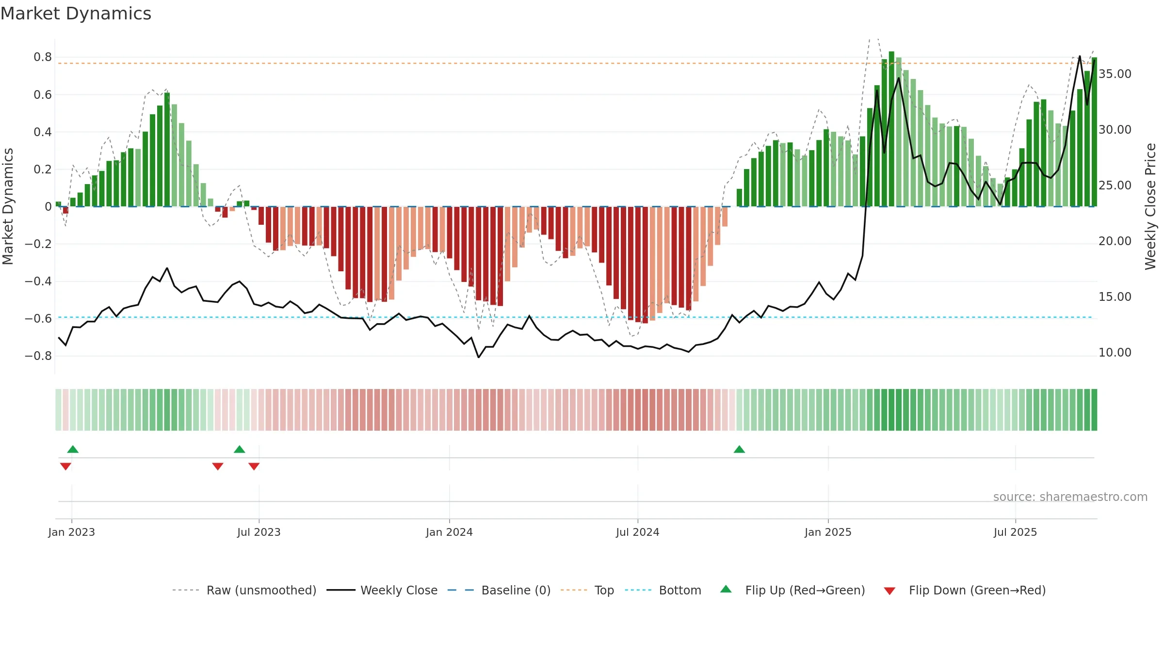 603881 weekly Market Dynamics chart, closing 2025-09-15.