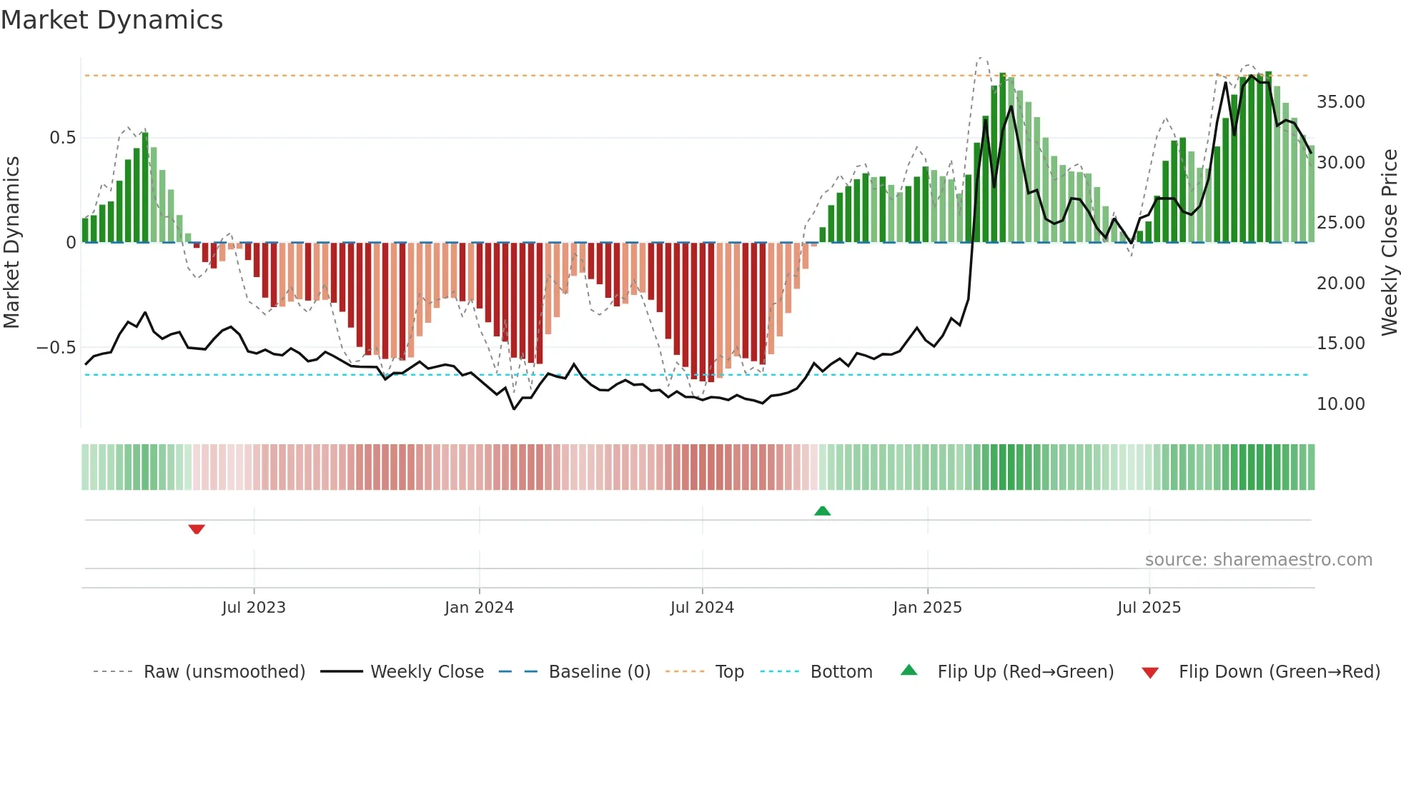 603881 weekly Market Dynamics chart