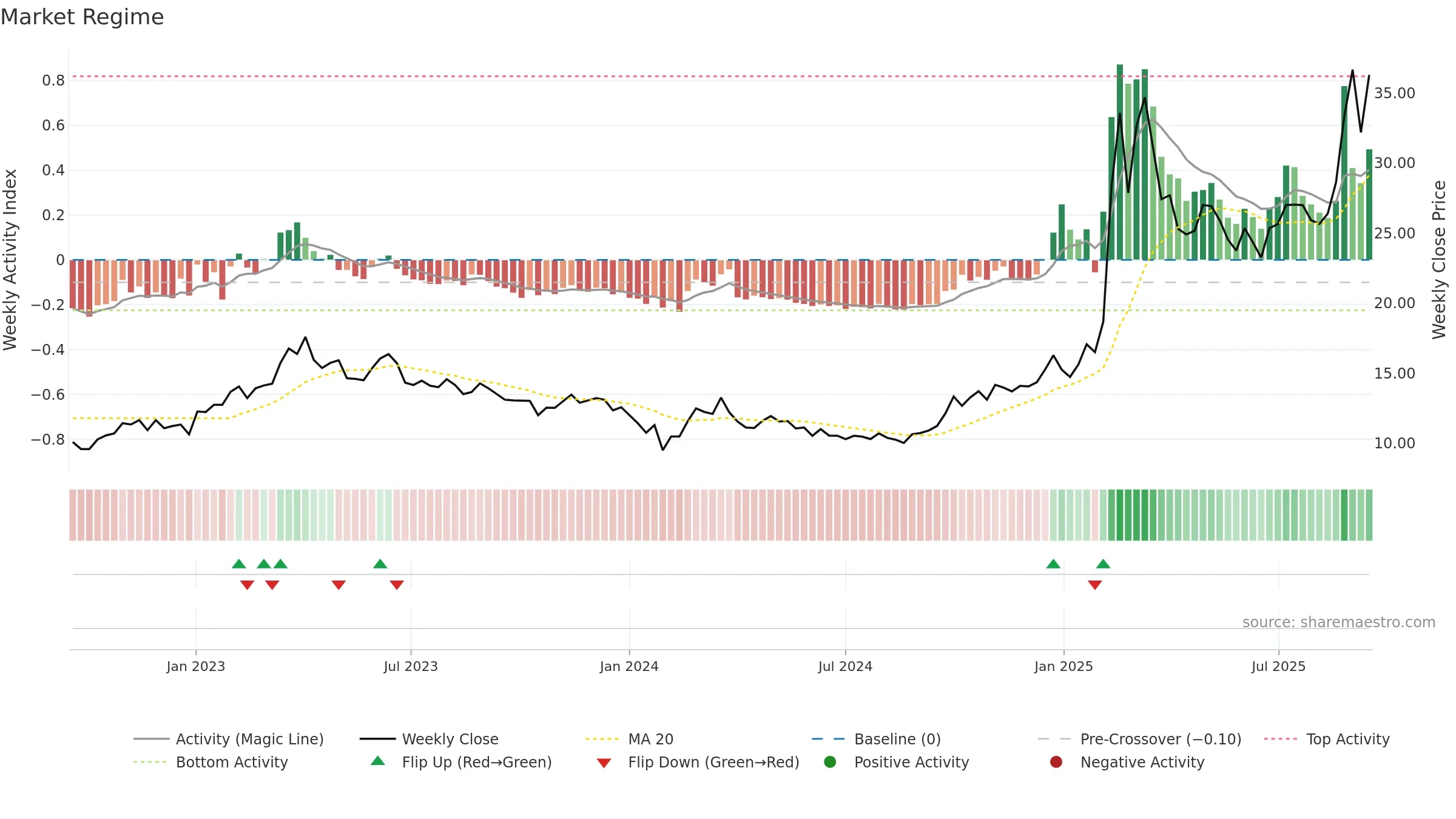 603881 weekly Market Snapshot chart, closing 2025-09-15.