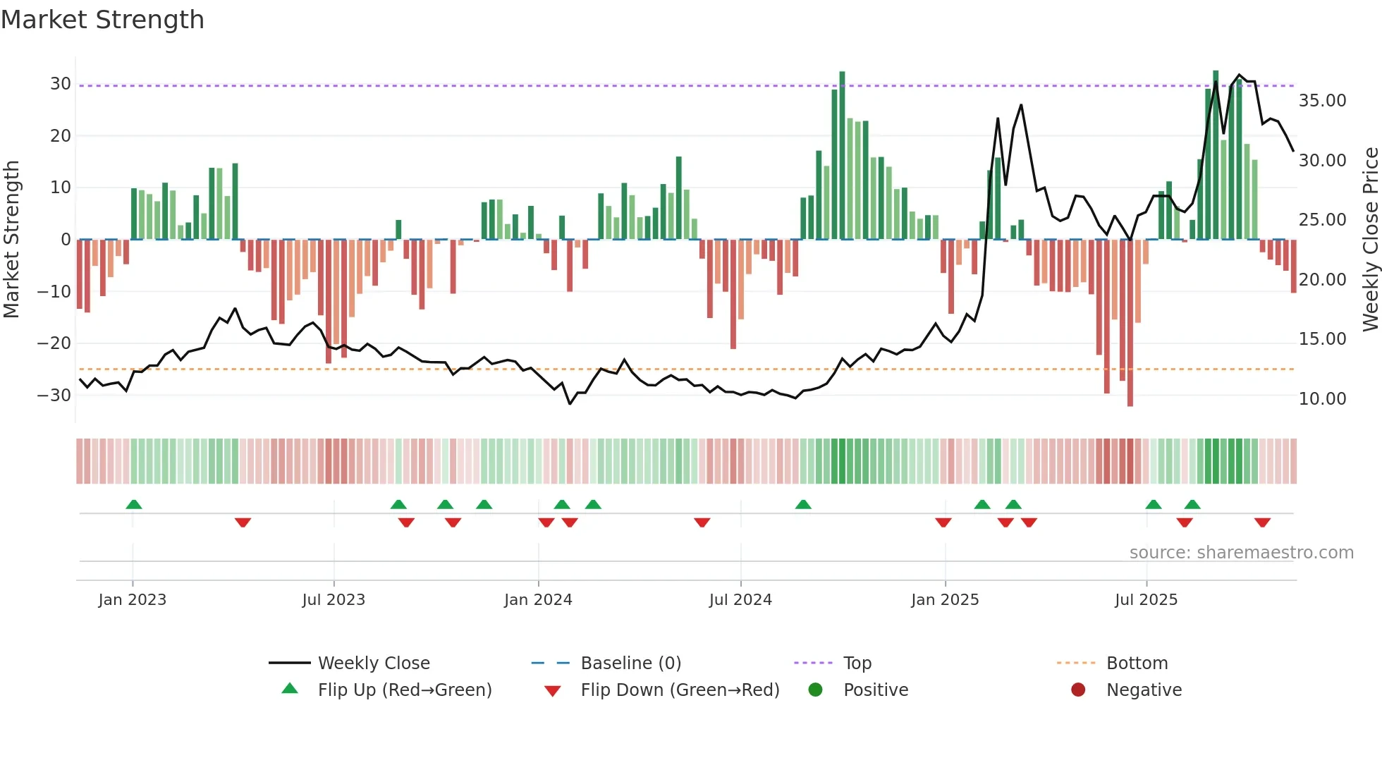 603881 weekly Market Strength chart