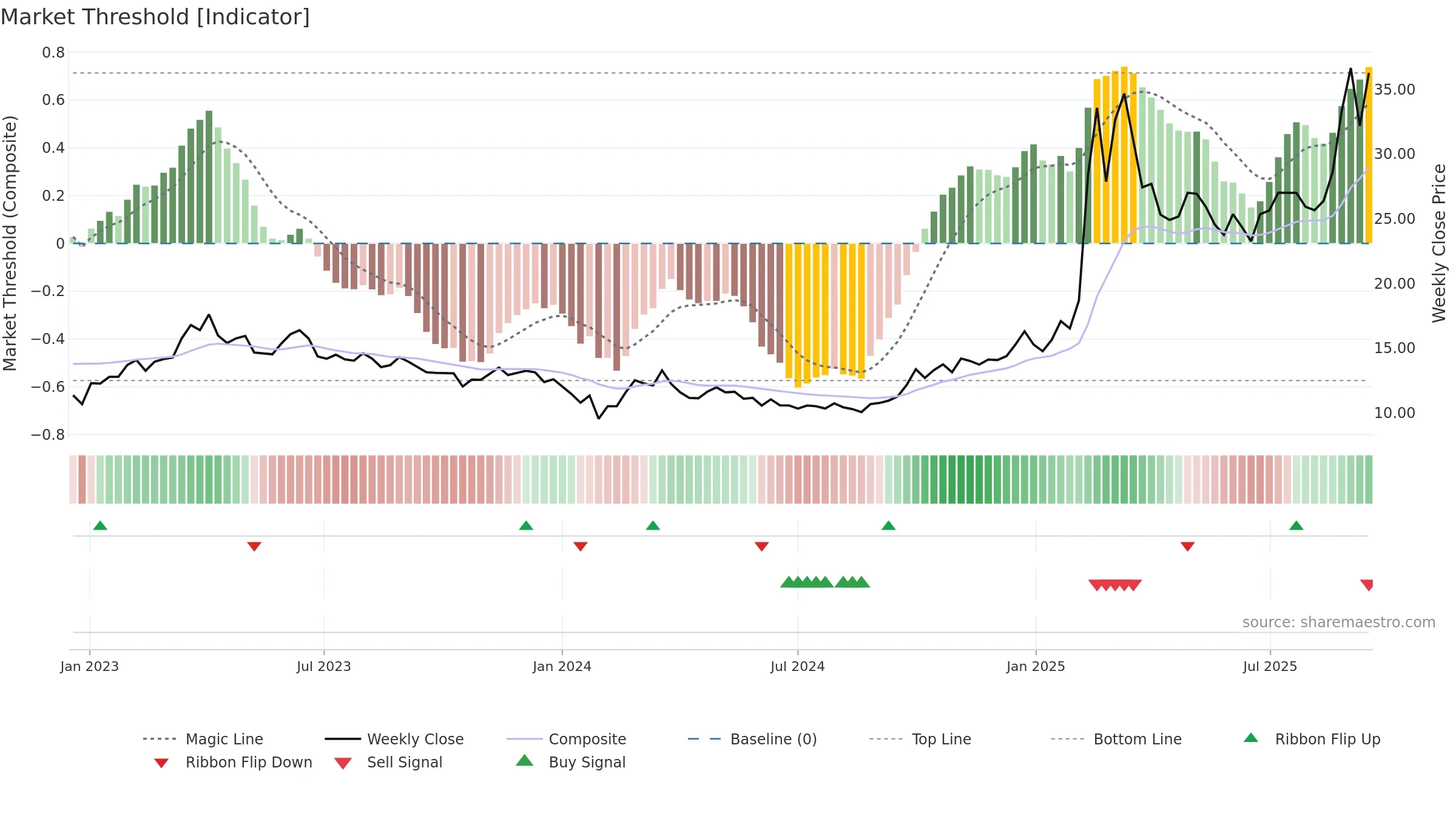 603881 weekly Market Threshold chart, closing 2025-09-15.