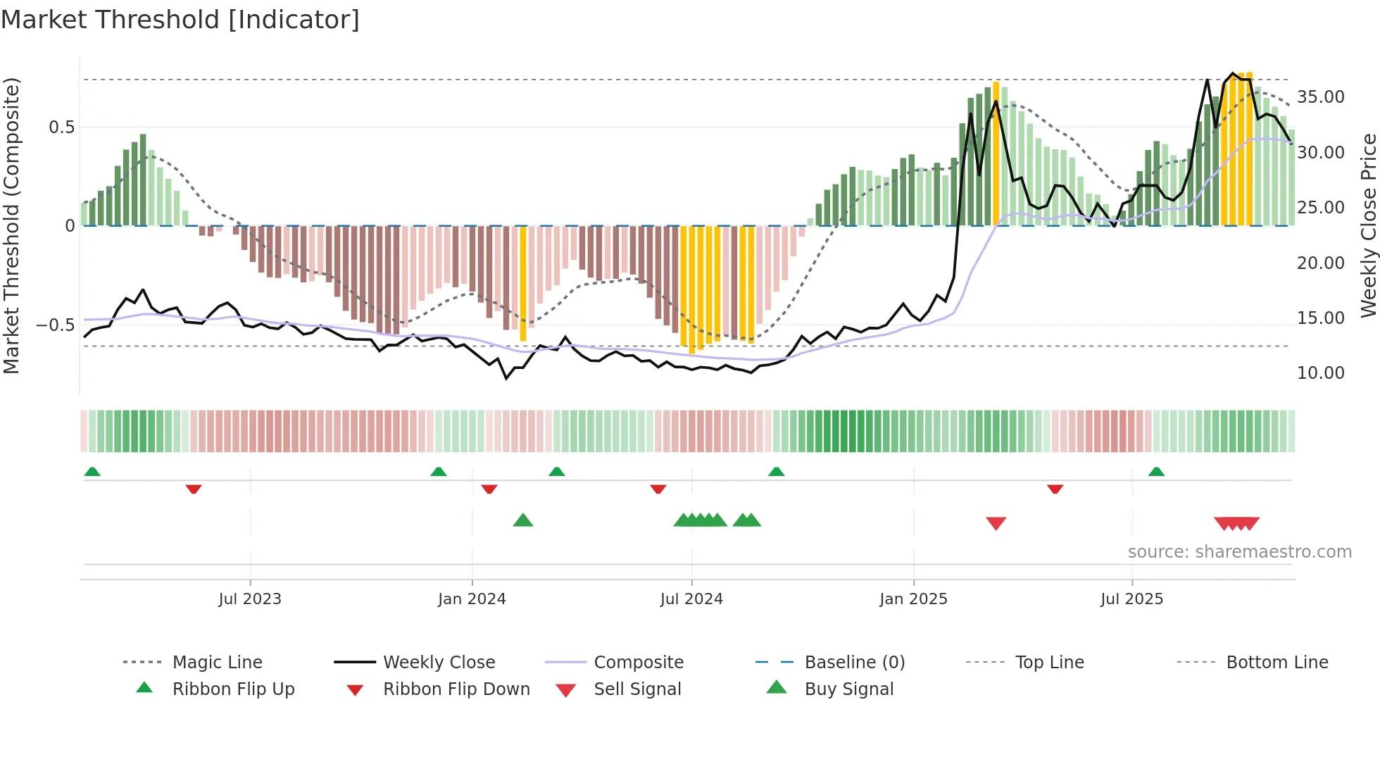 603881 weekly Market Threshold chart