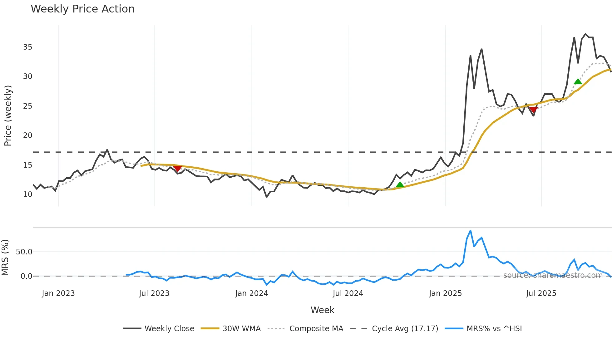 603881 weekly Price Action chart, closing 2025-11-10