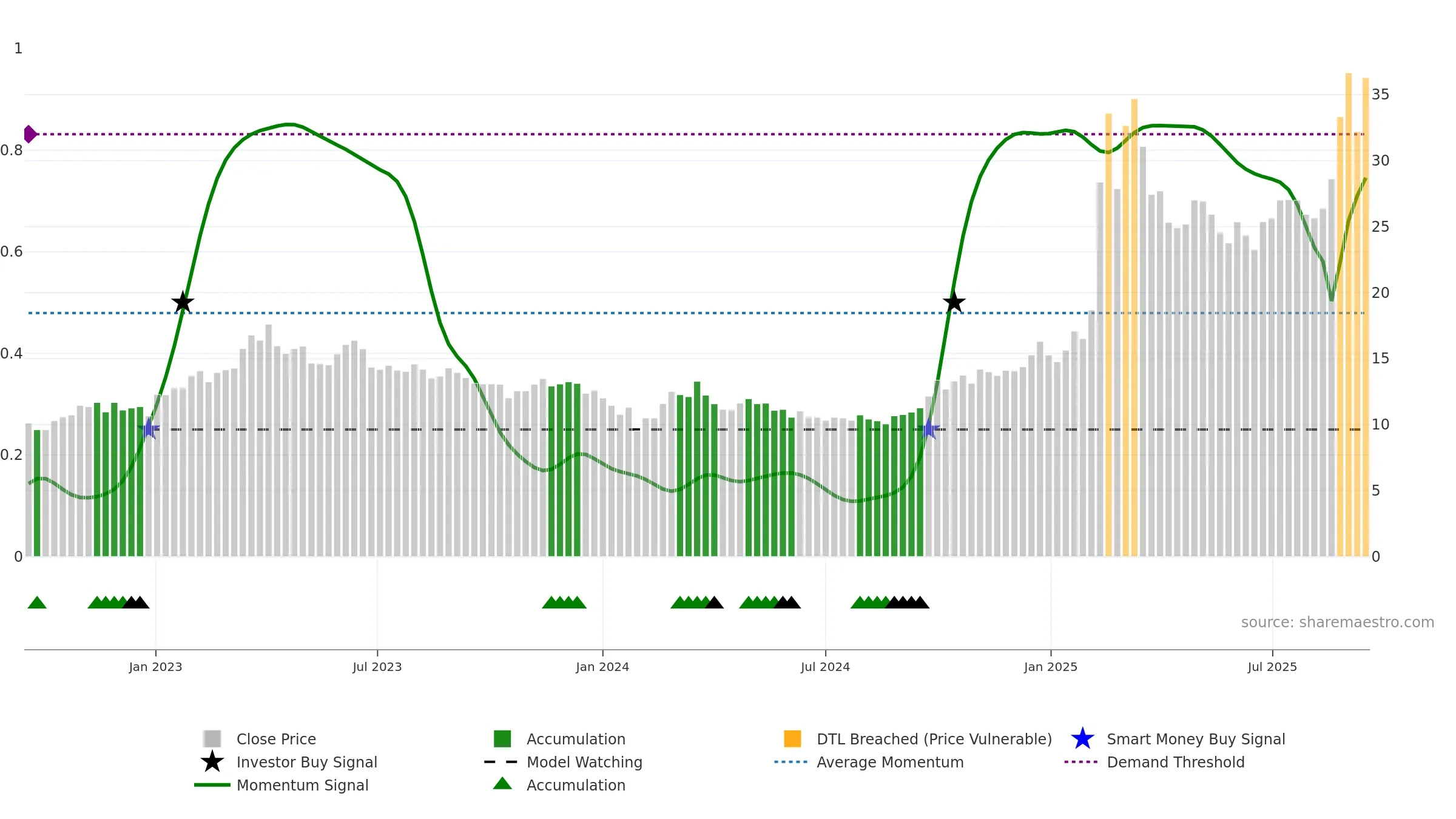 603881 weekly Smart Money chart, closing 2025-09-15.