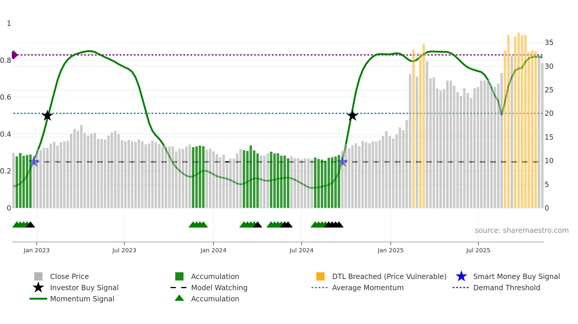 603881 weekly Smart Money chart