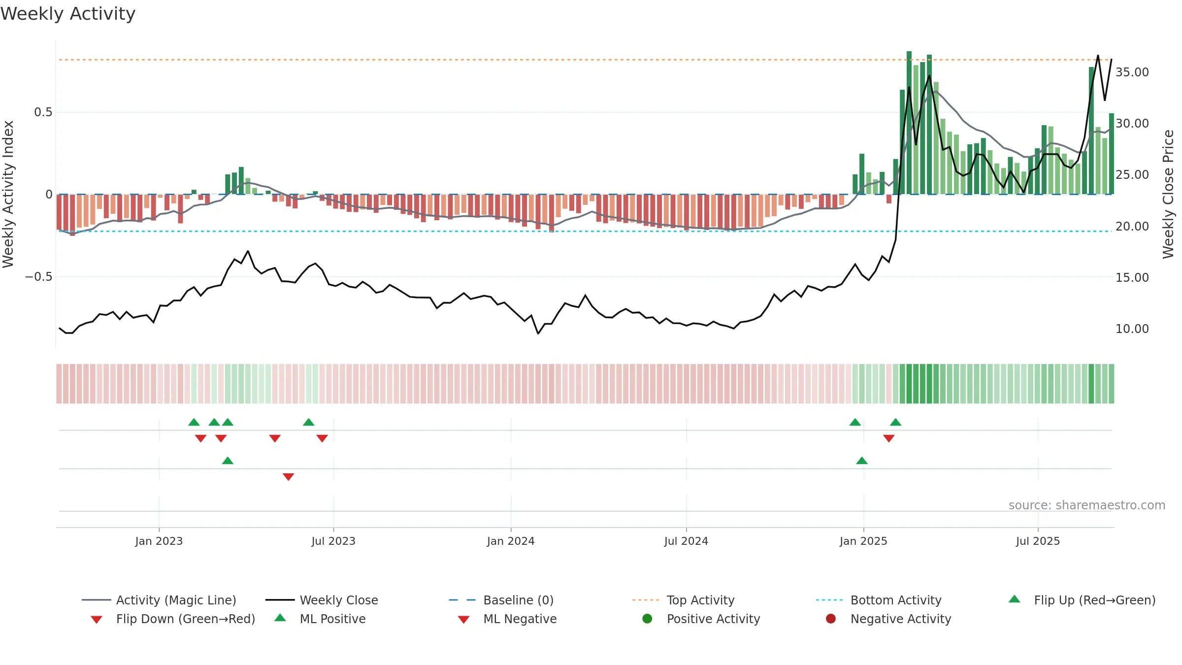 603881 weekly Activity chart, closing 2025-09-15.