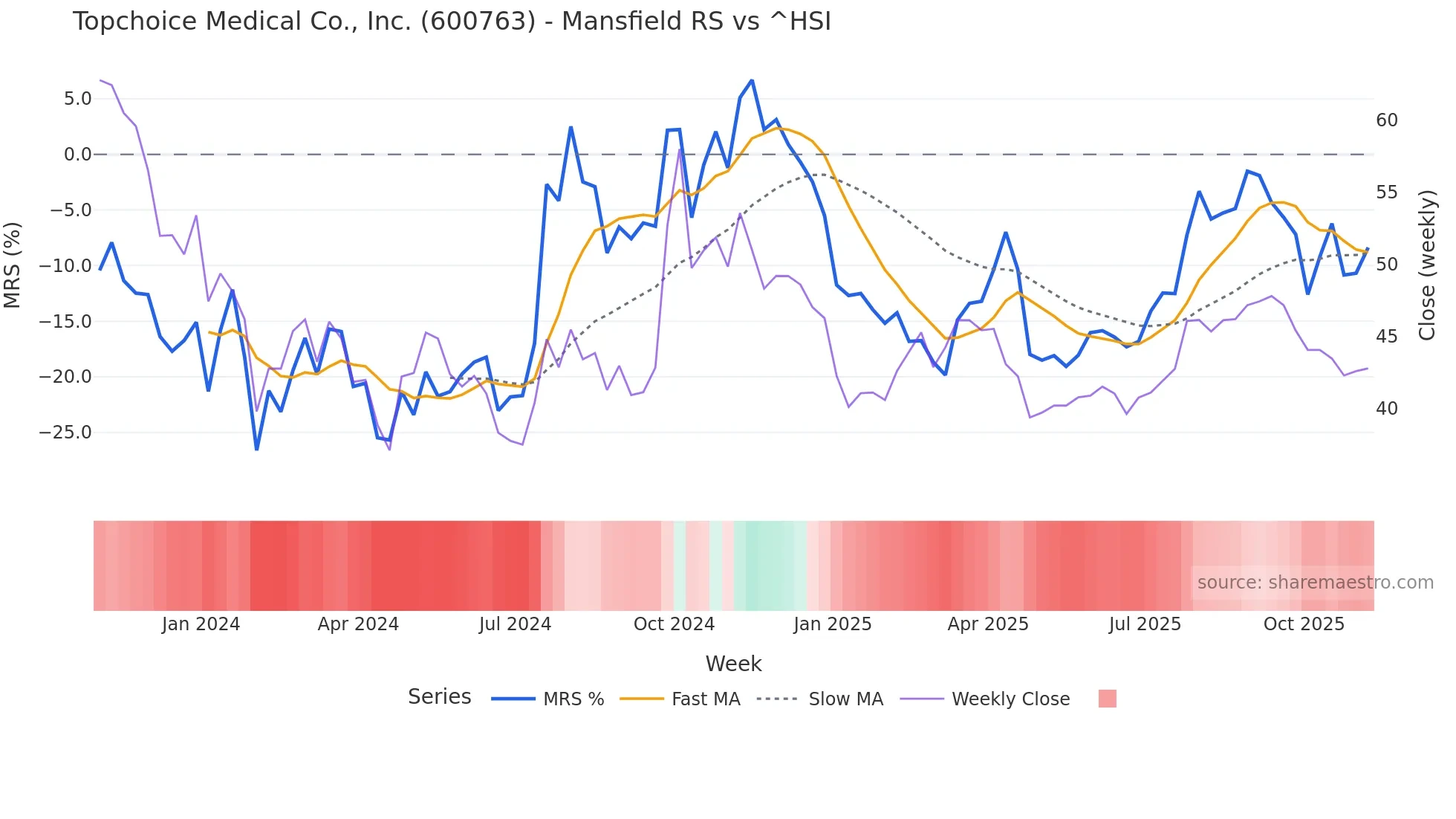 600763 Mansfield Relative Strength chart