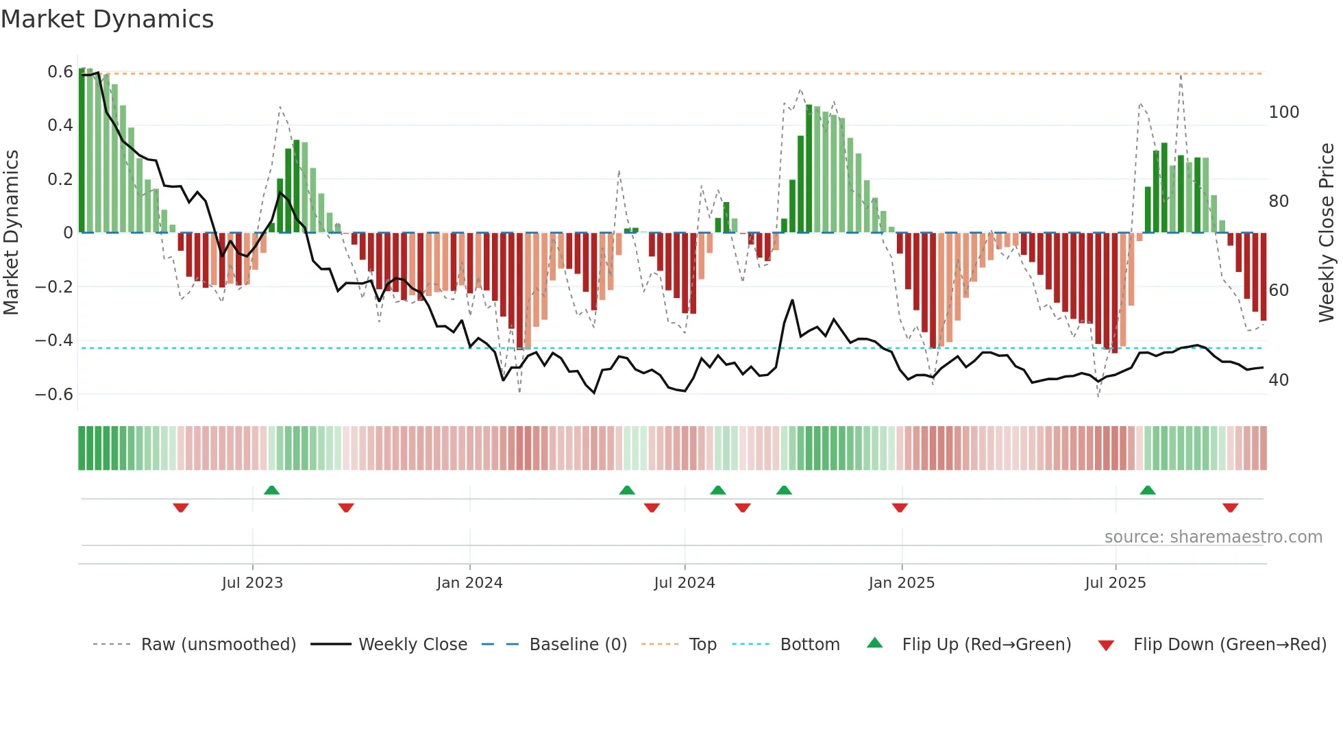 600763 weekly Market Dynamics chart